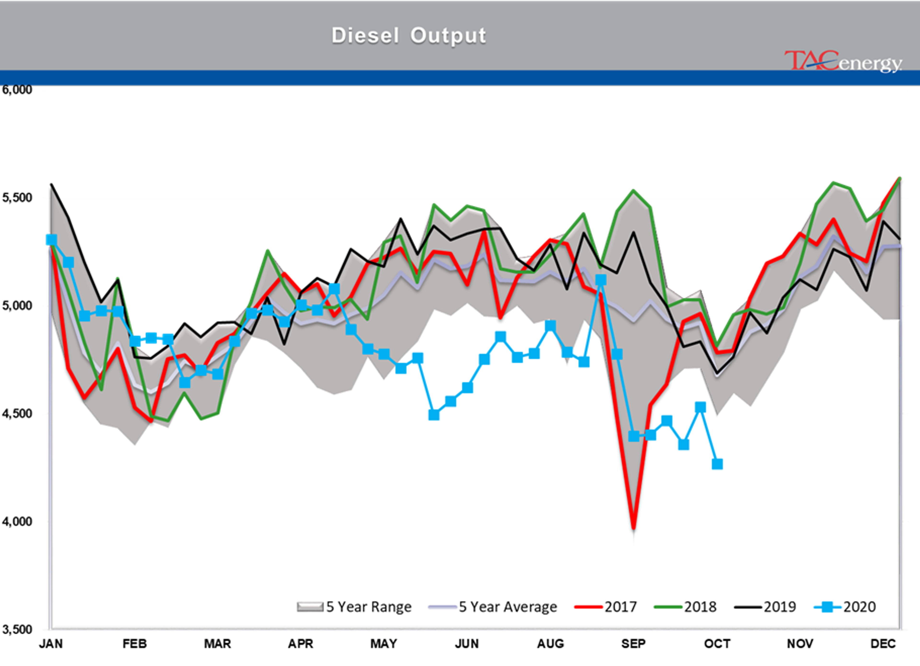 Large Inventory Draws Under Pressure 