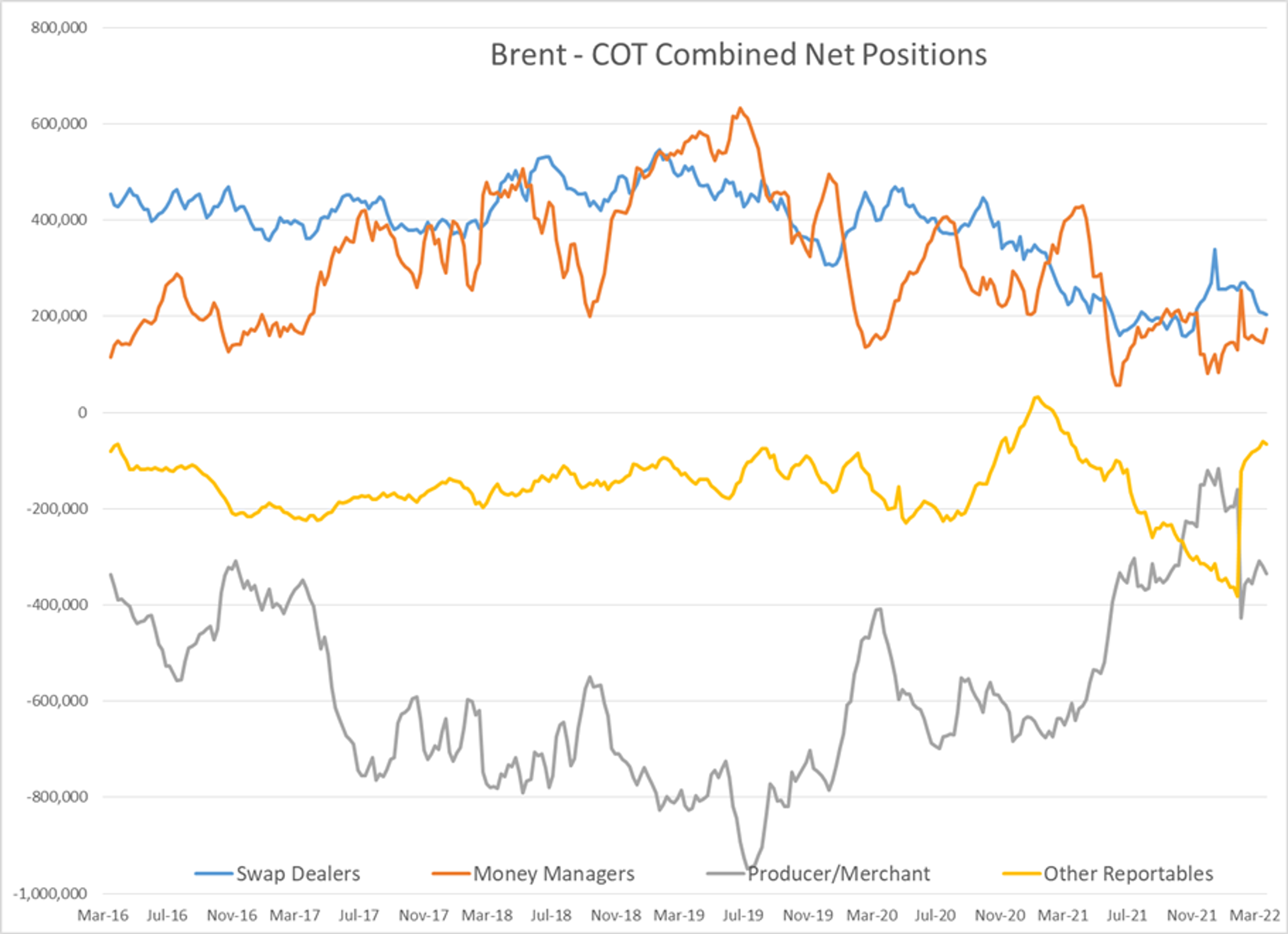 A Heavy Wave Of Selling Hit Energy Markets To Start The Week