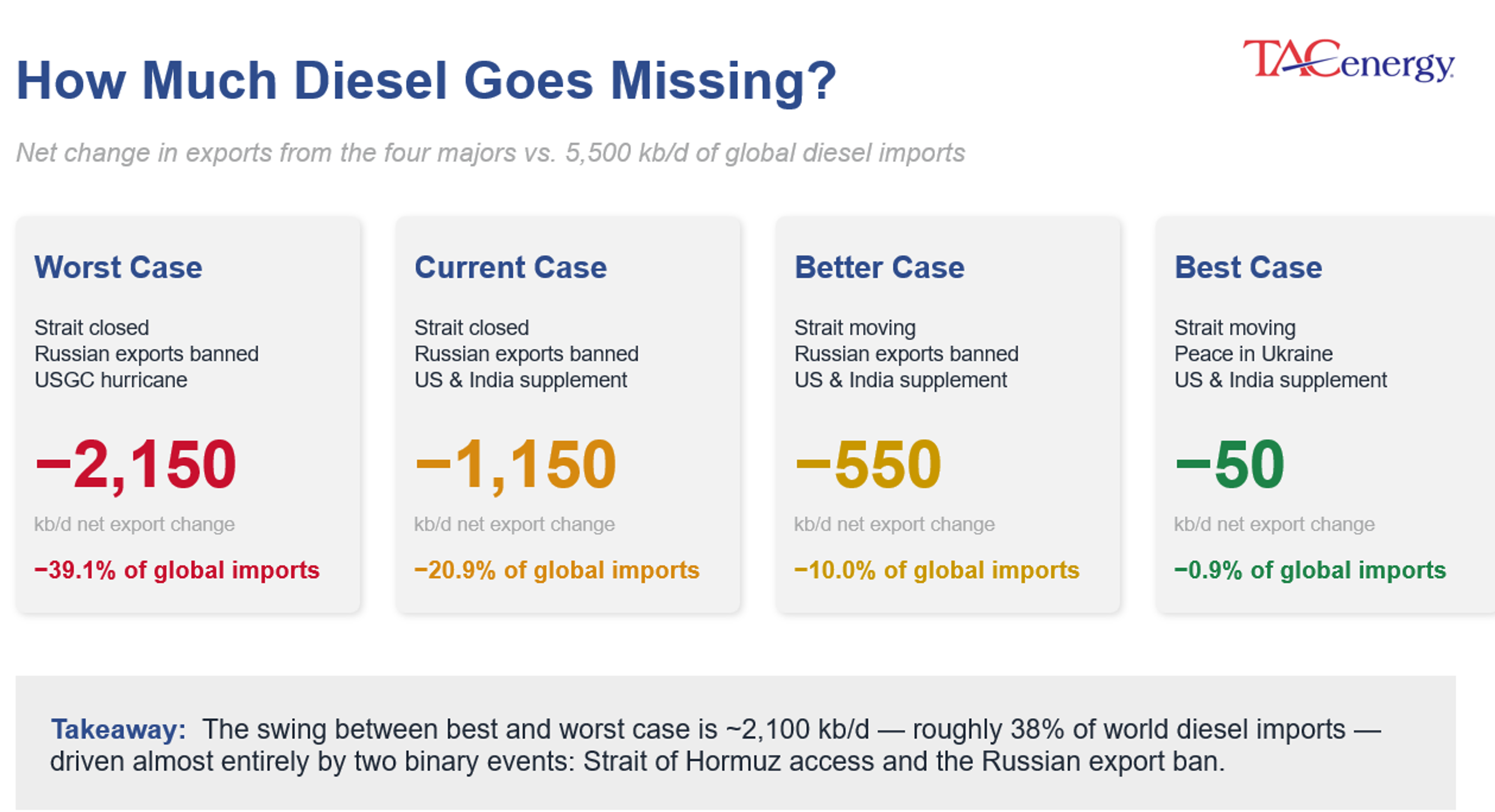 Refiners Benefit As Global Diesel Shortfall Persists