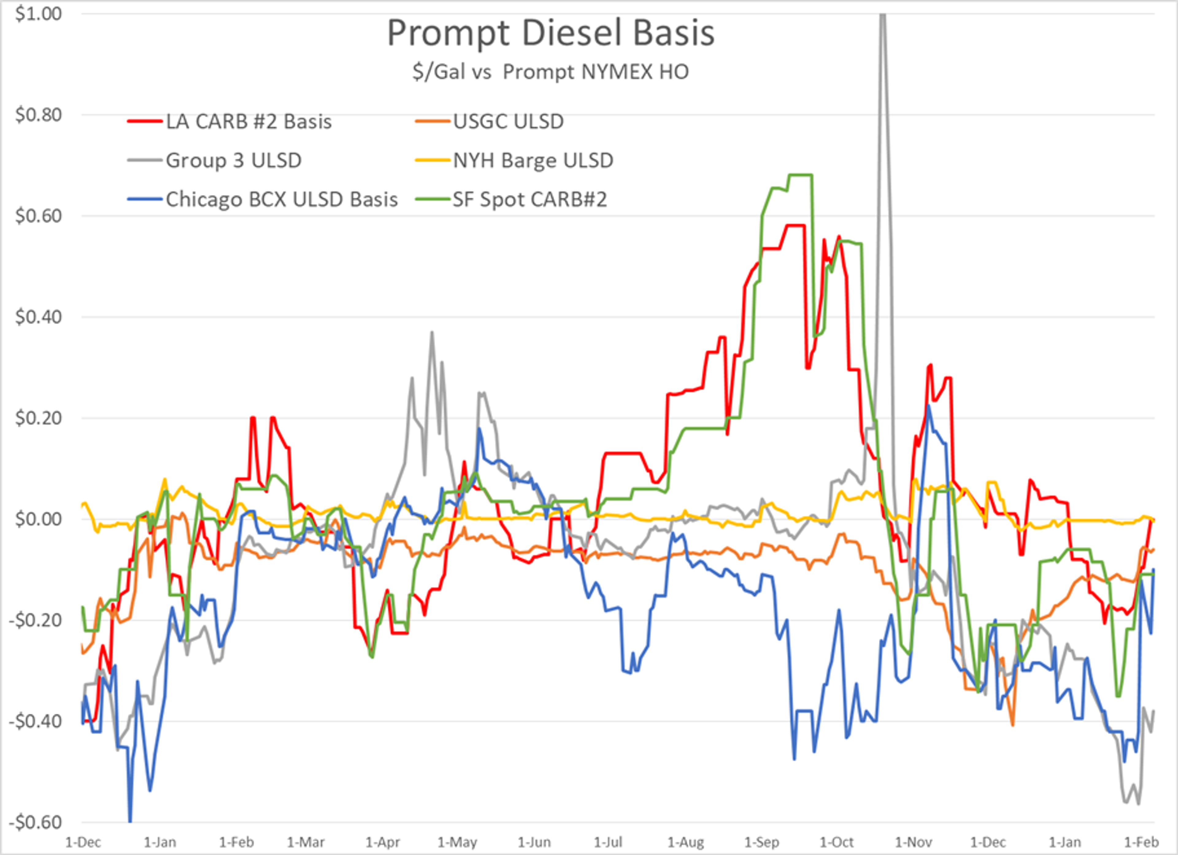 Energy Futures Are Trading Higher For A 3rd Straight Day with ULSD Futures Once Again Leading The Move