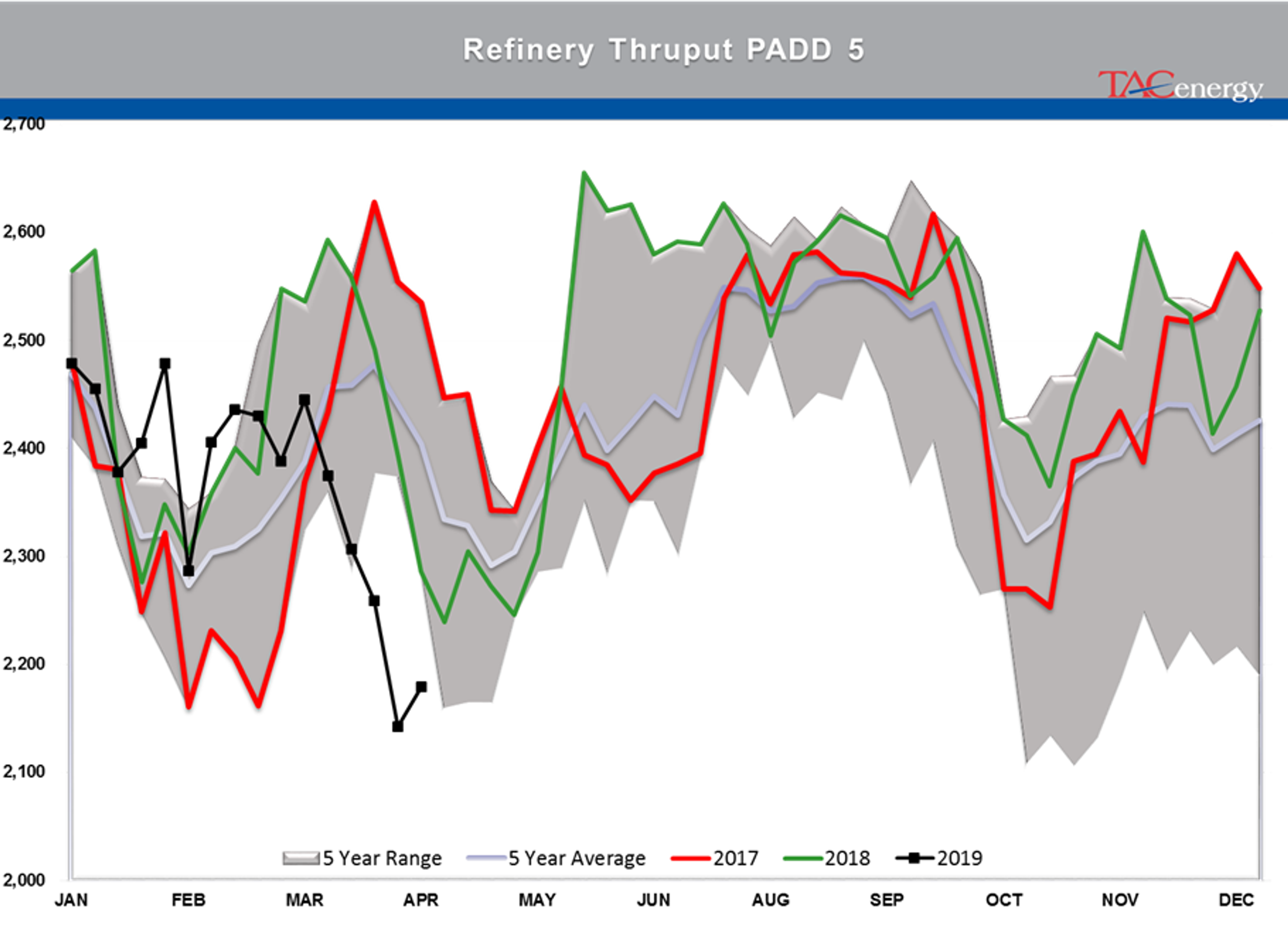 Crude Oil Stocks Remain Above Seasonal Average