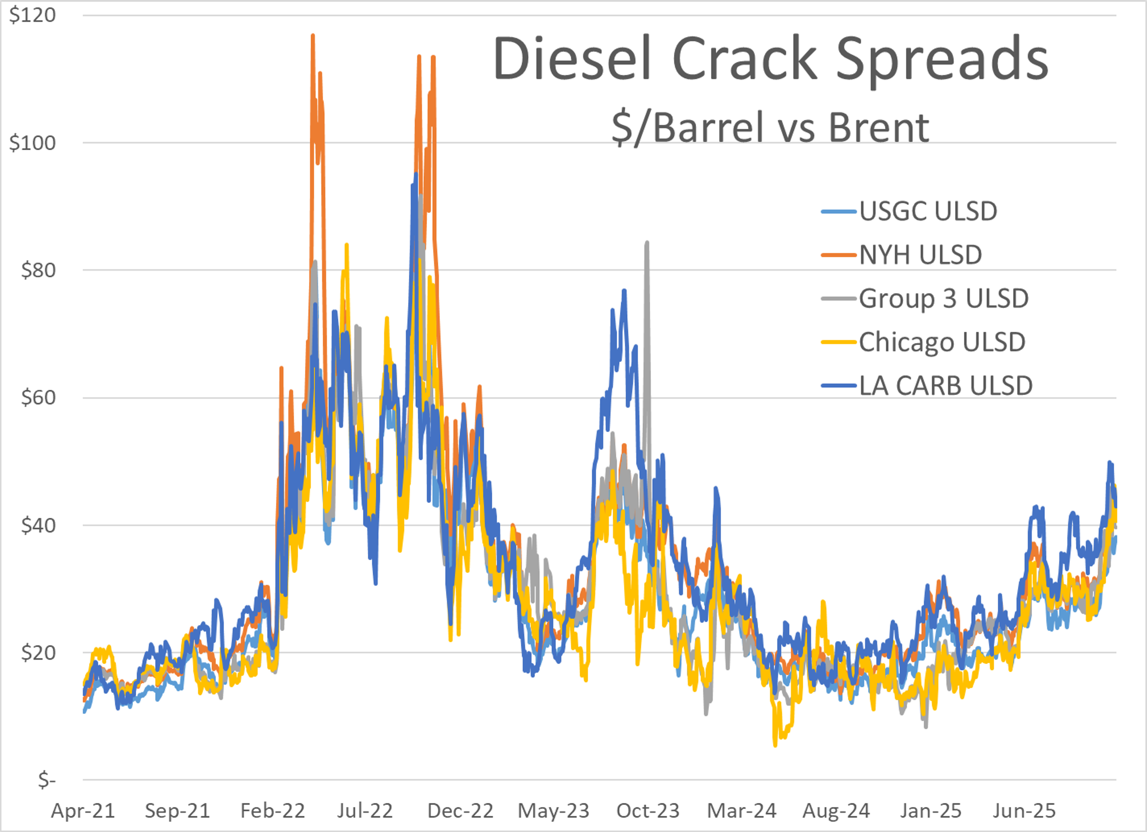 Diesel Prices Continue To Rise With Trading On ULSD At A 5-Month High