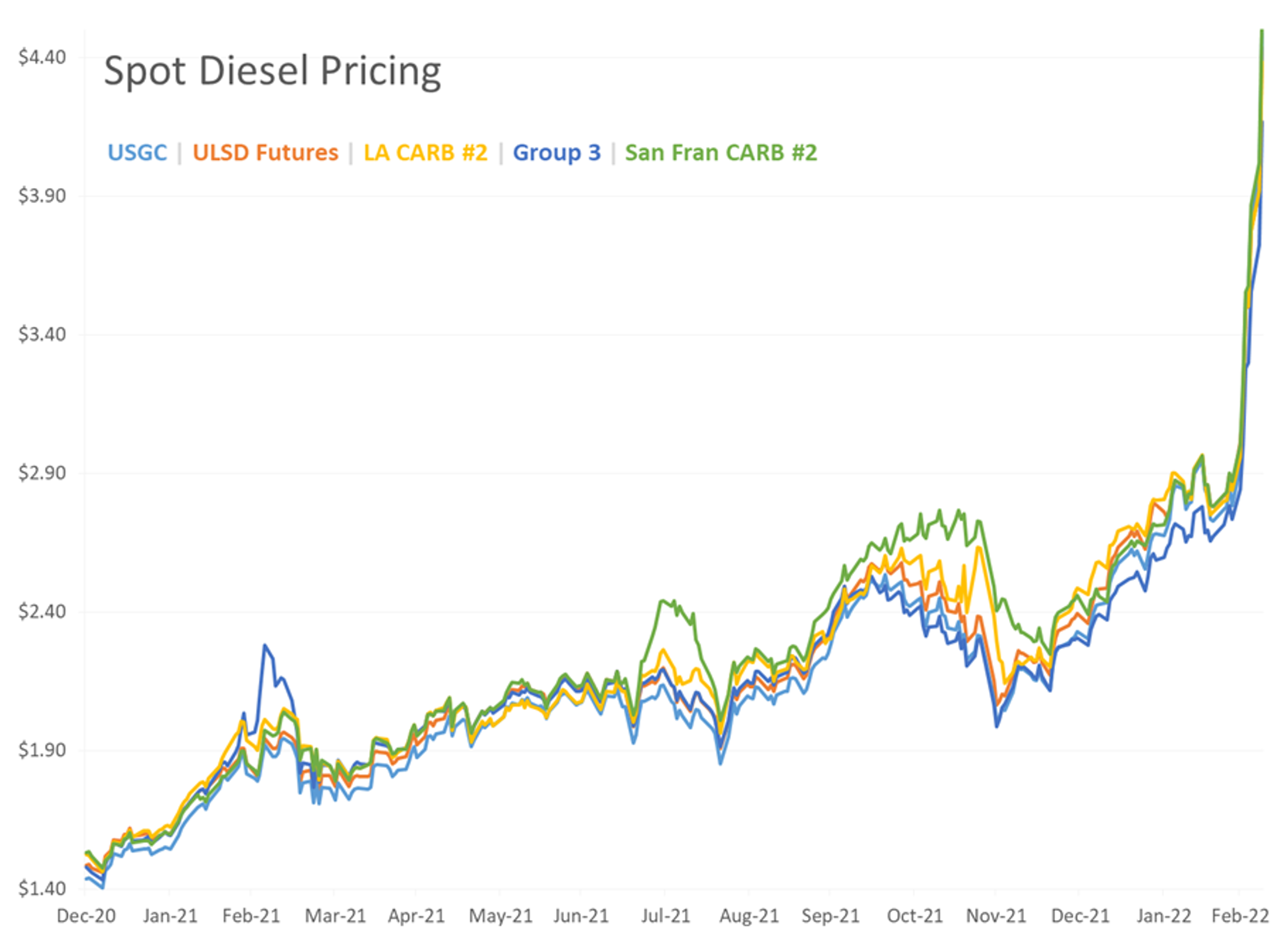 Another Day, Another 60 Cent Swing In Diesel Prices