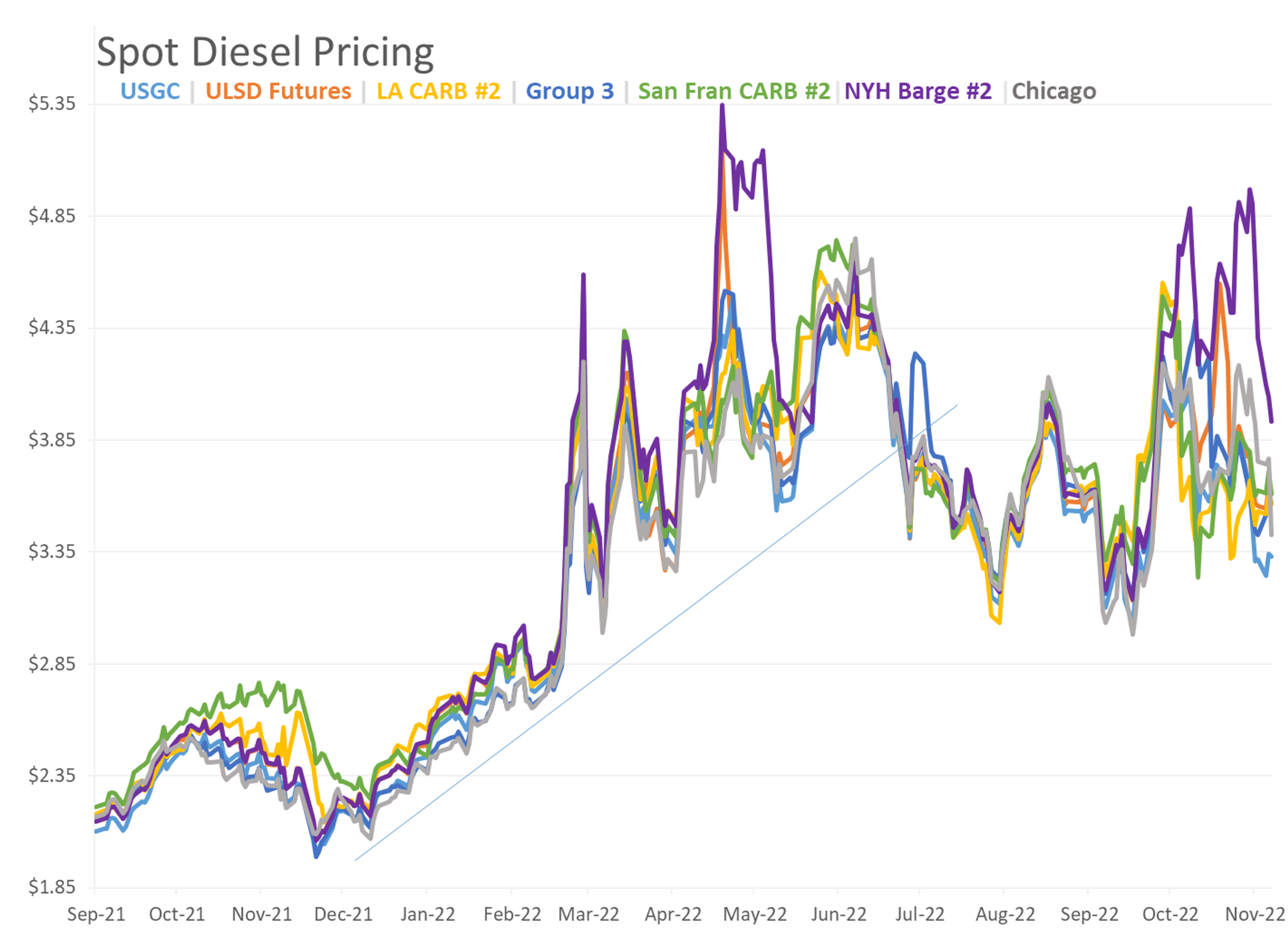 Gasoline Prices Are Approaching Their Lowest Levels Of The Year In Some US Cash Markets This Morning