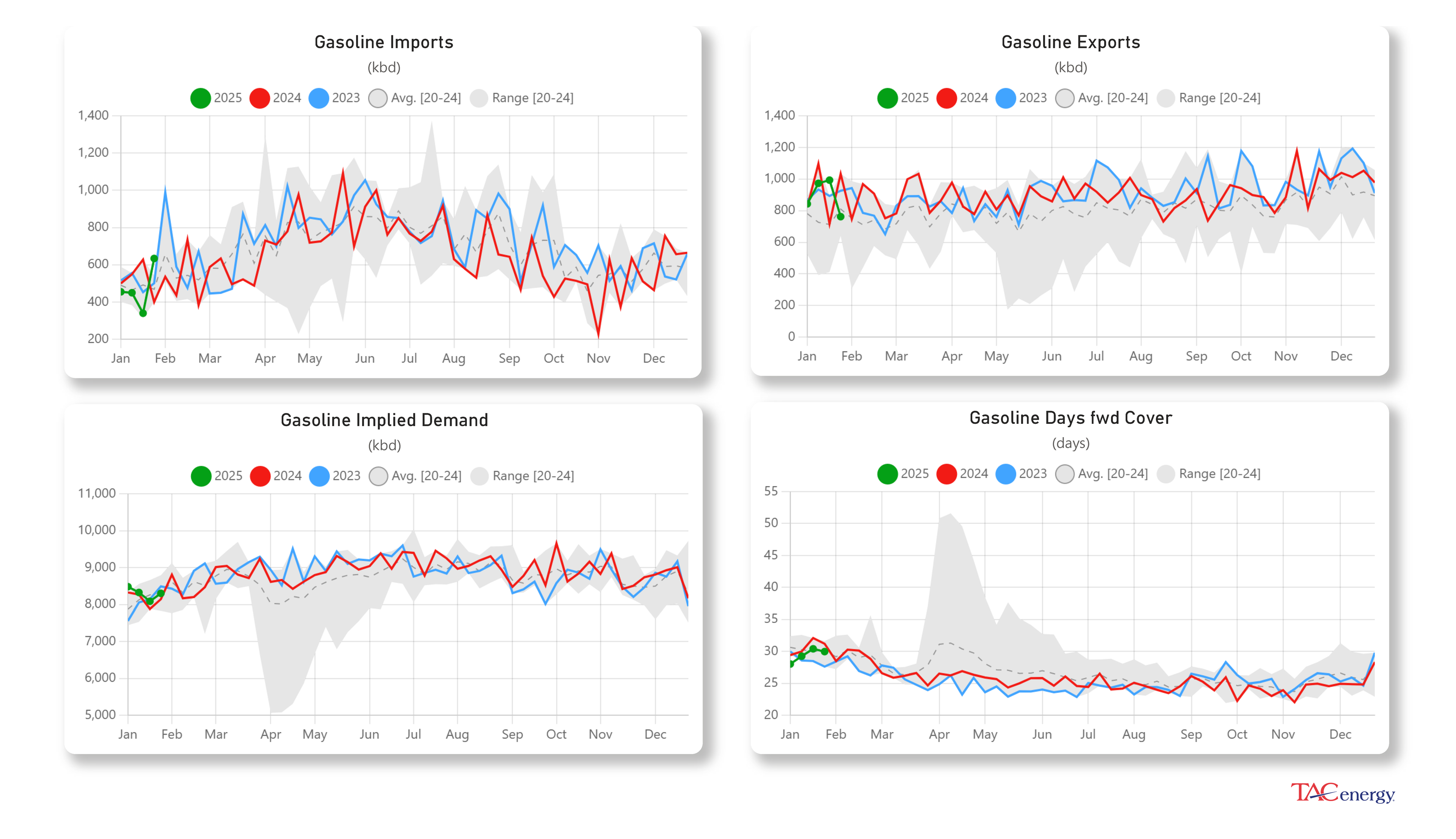 Diesel Demand At 3 Year High Last Week