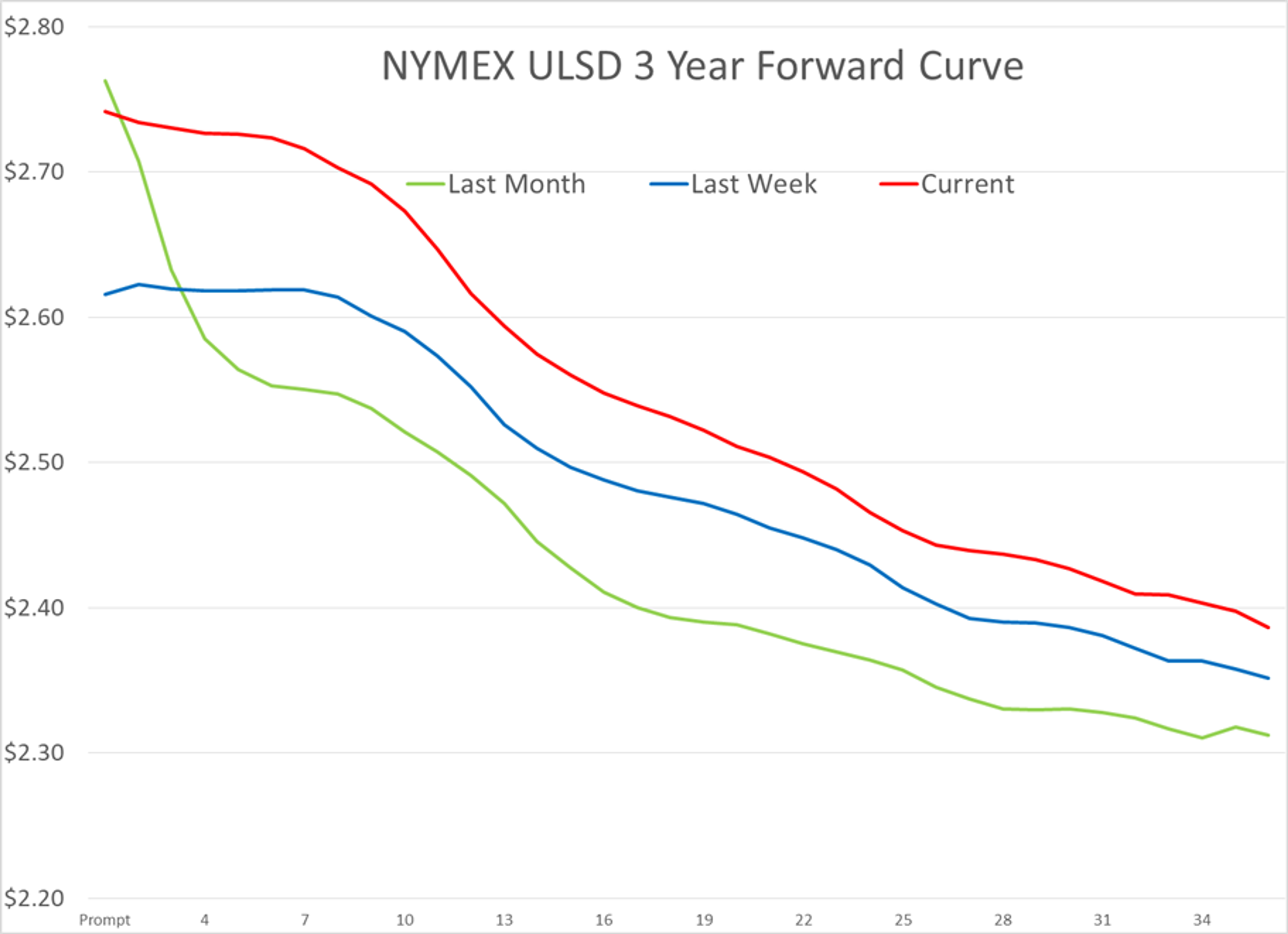 Refined Products Made A Strong Reversal Higher Thursday