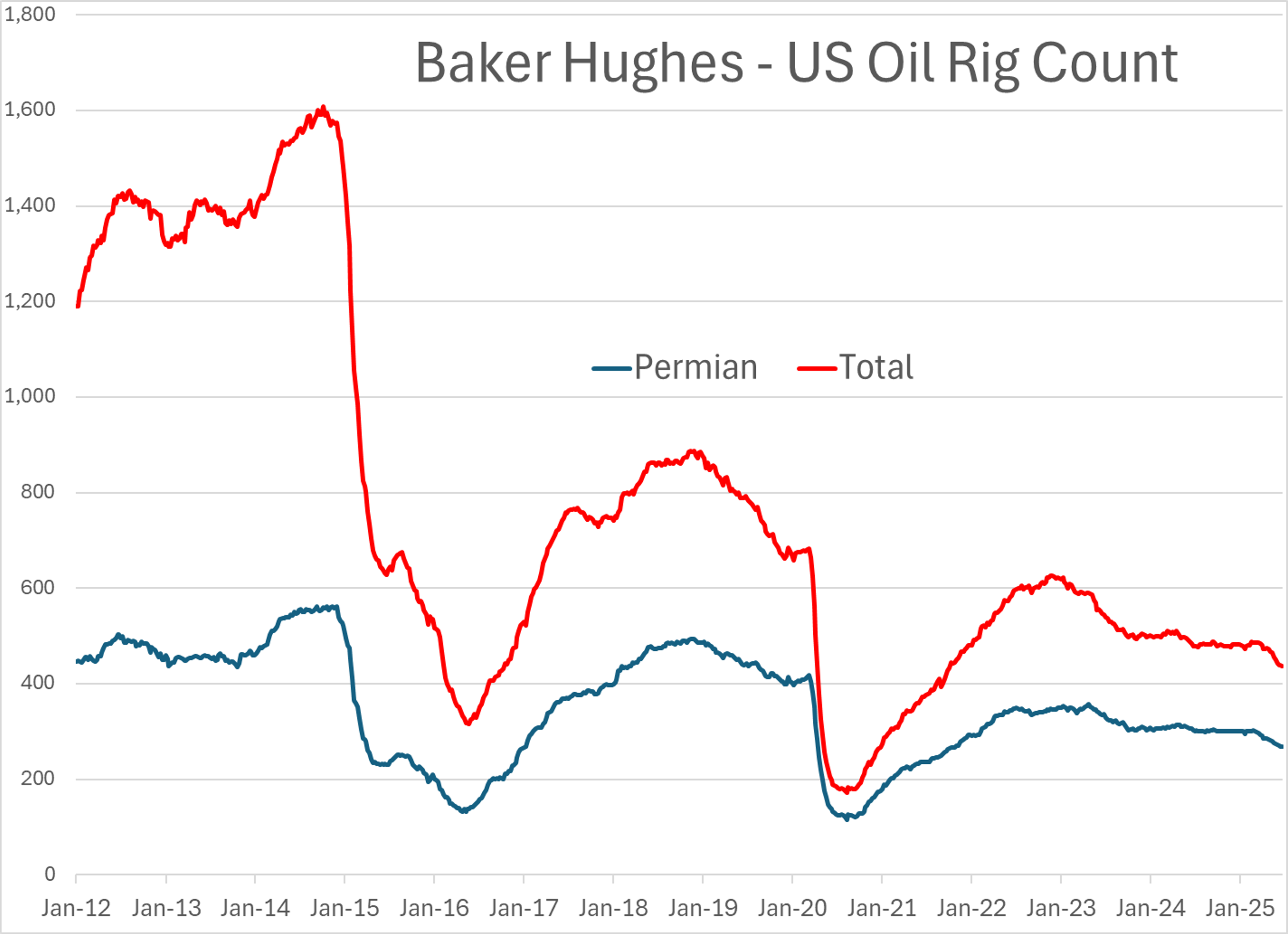 Energy Markets Mixed As LCFS Prices Surge And Rig Count Falls