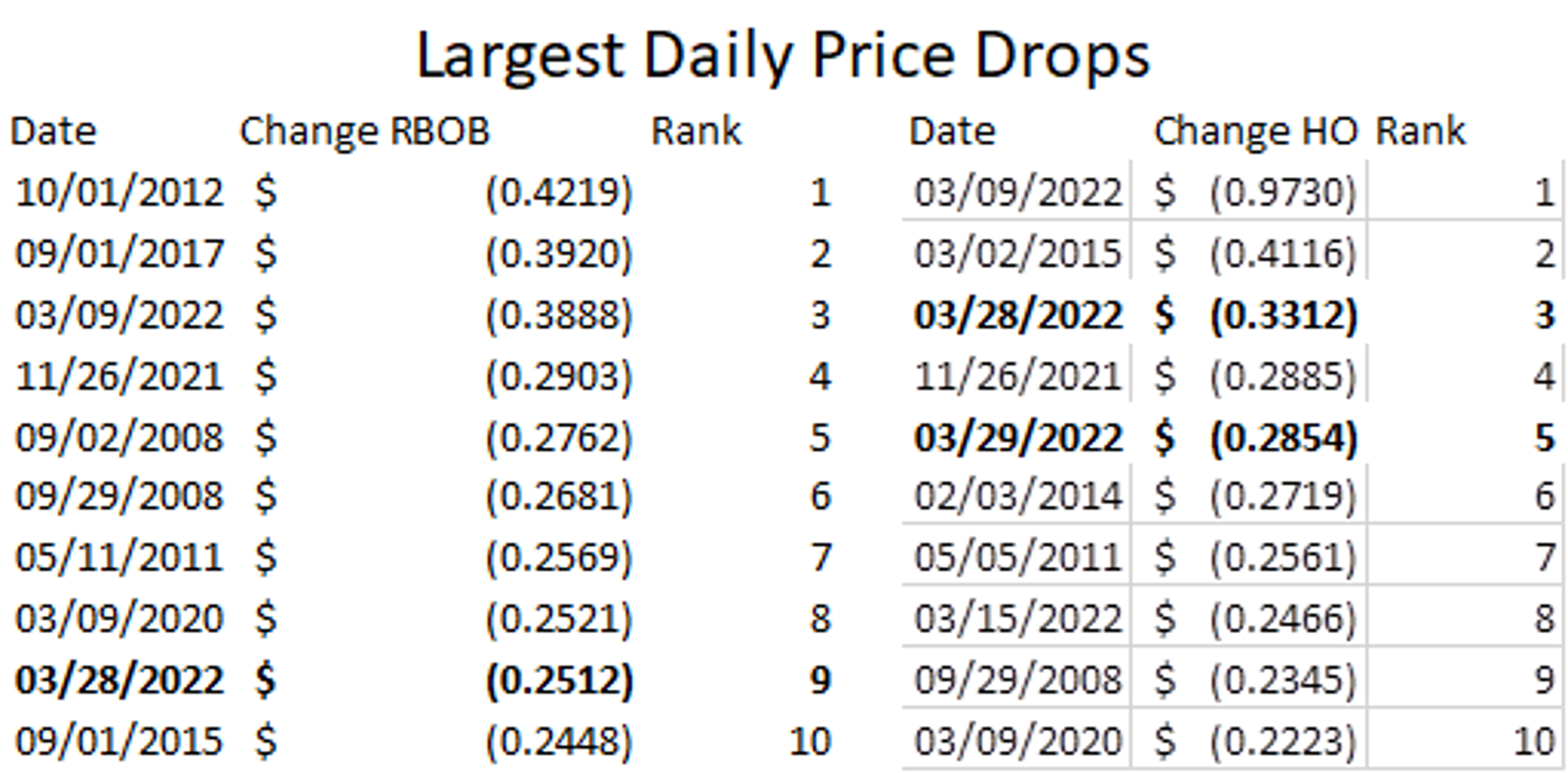 Today Makes The 5th Biggest Drop On Record for ULSD, All Before 8AM