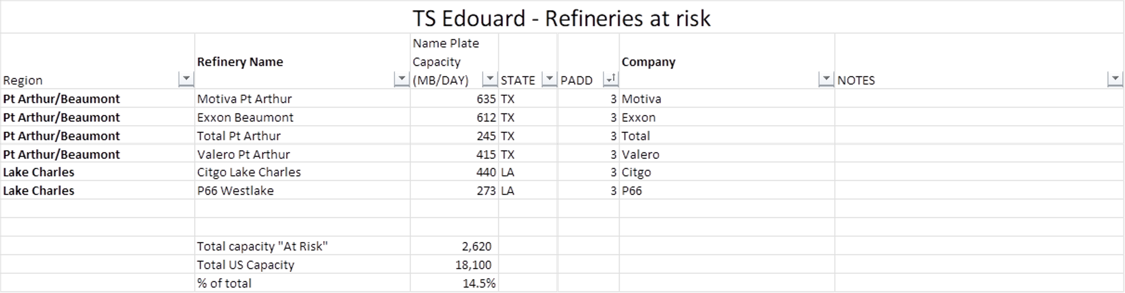 Crude Strength Continues As Refiners Navigate Storm Threats And Regulatory Shifts
