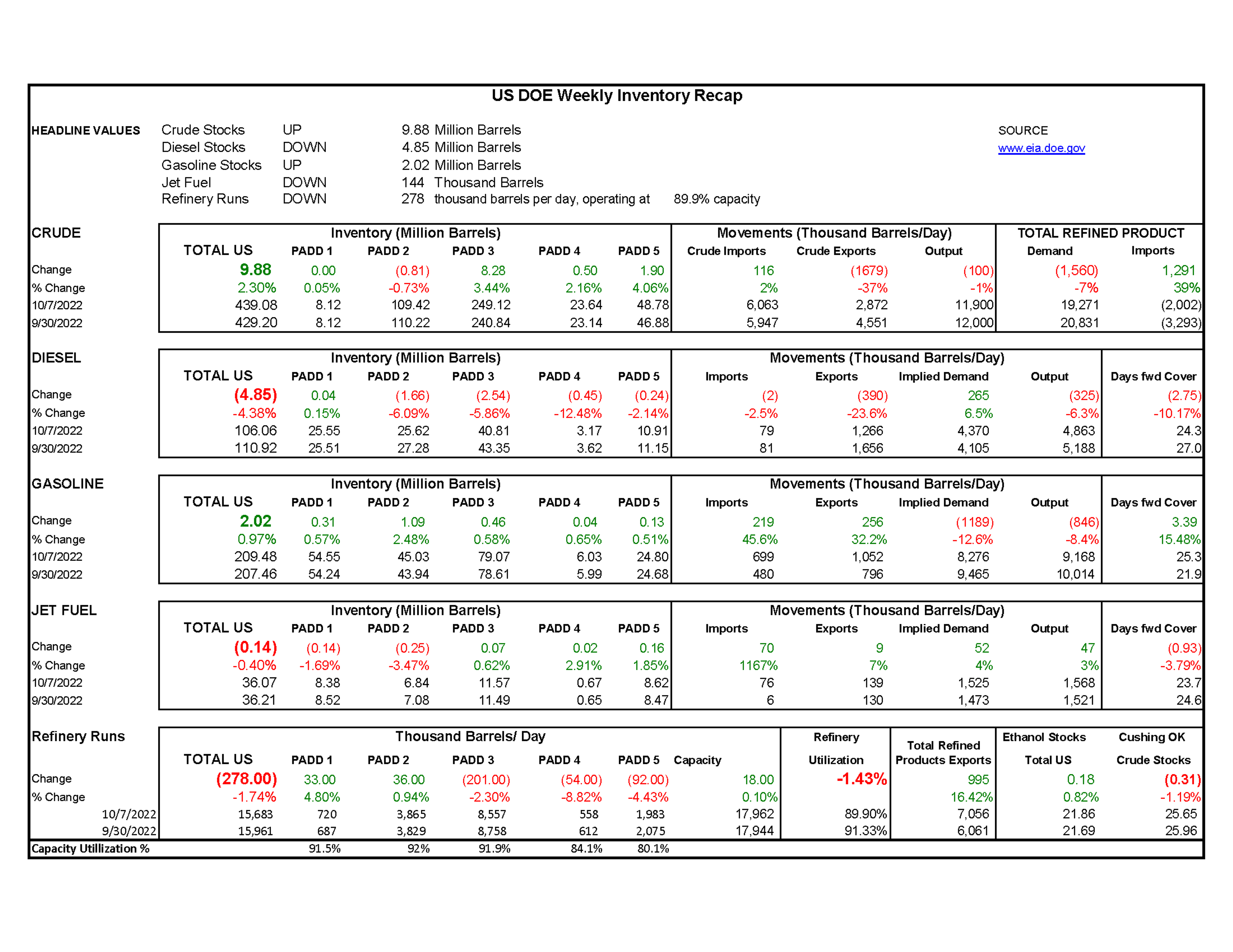 Week 41- US DOE Inventory Recap