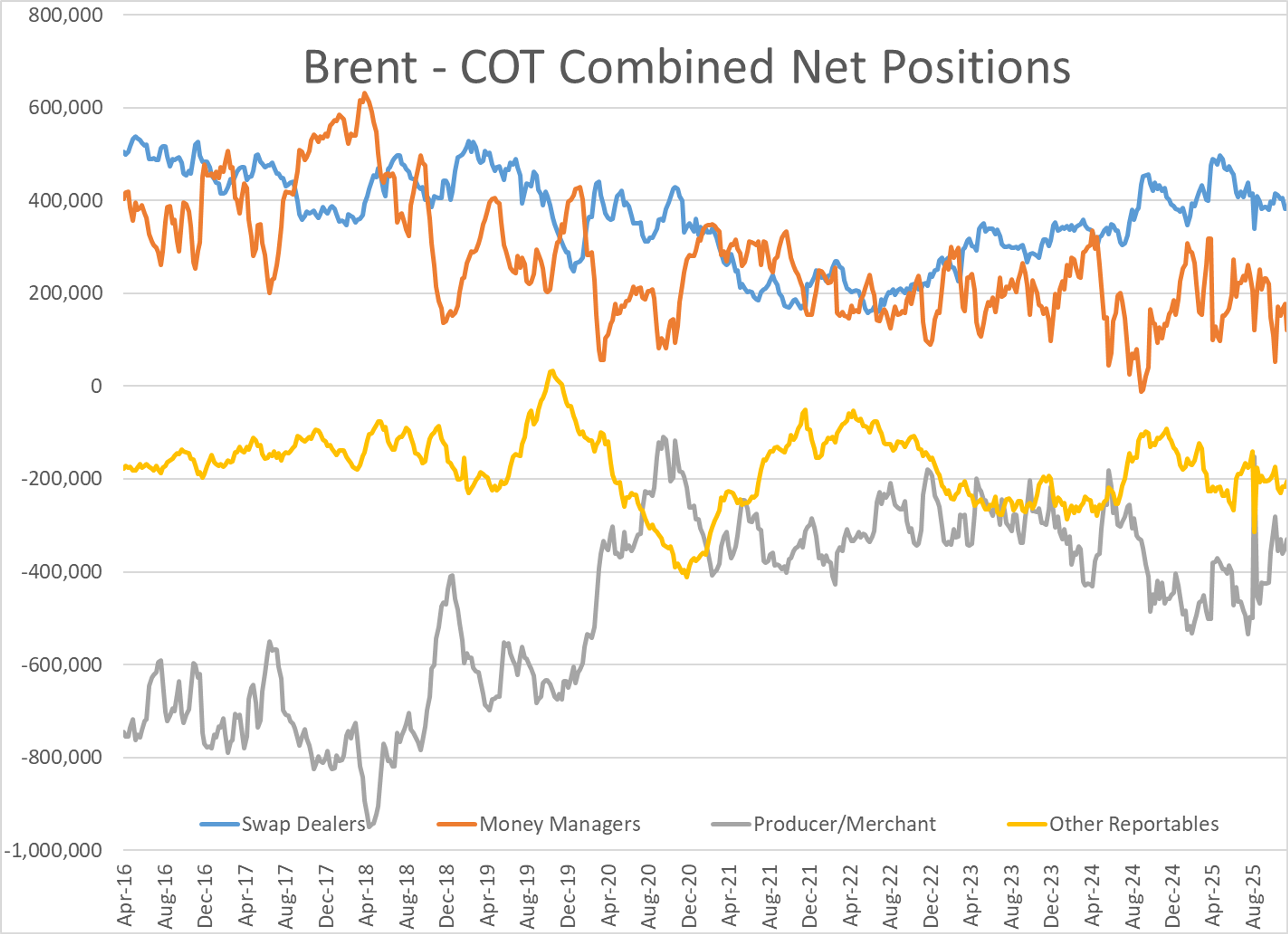 Diesel Retreats, Crude Gains: Traders Shift Positions Ahead Of Fed Cut