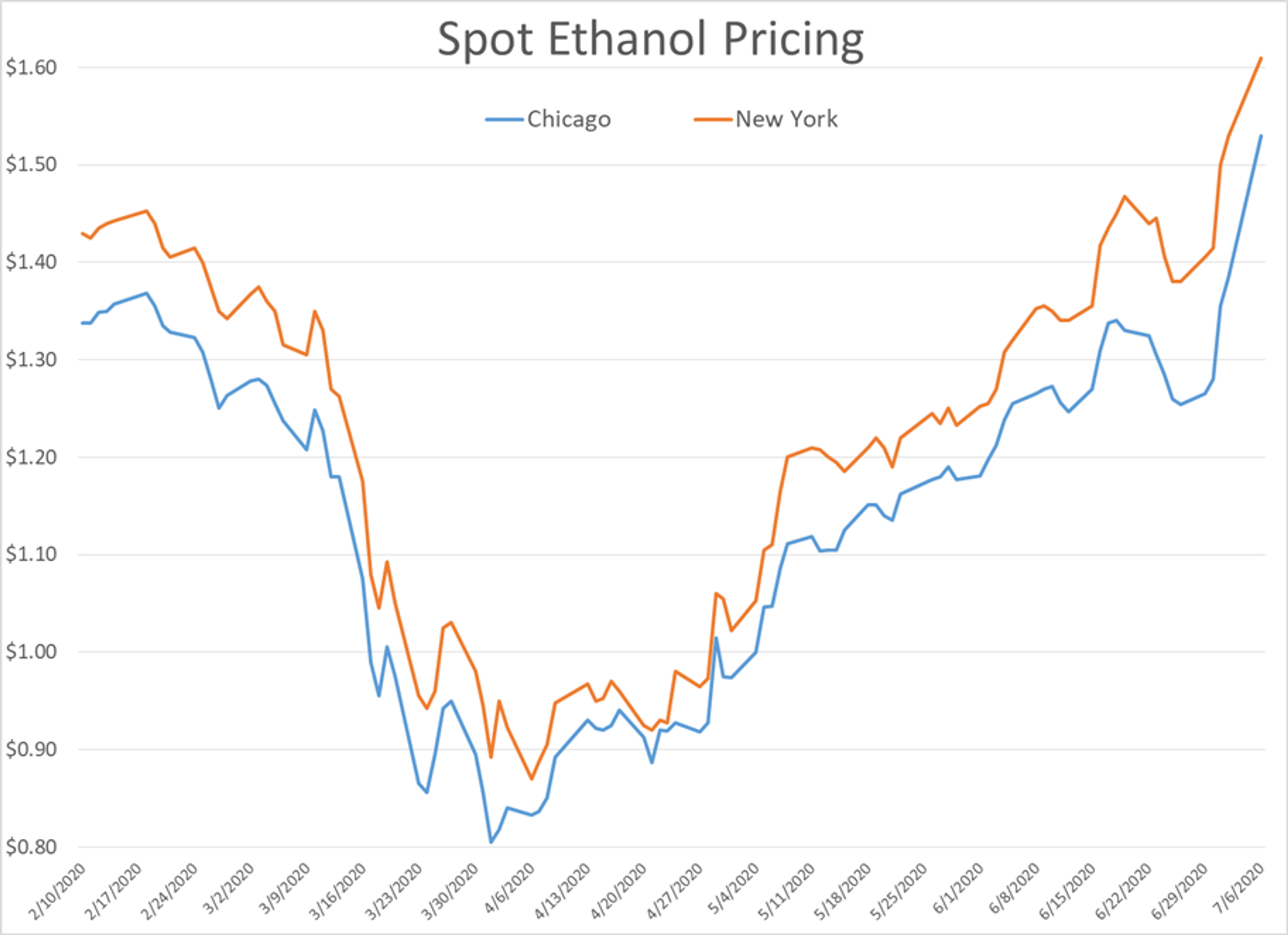 Prices Consolidating While The World Waits For Recovery 