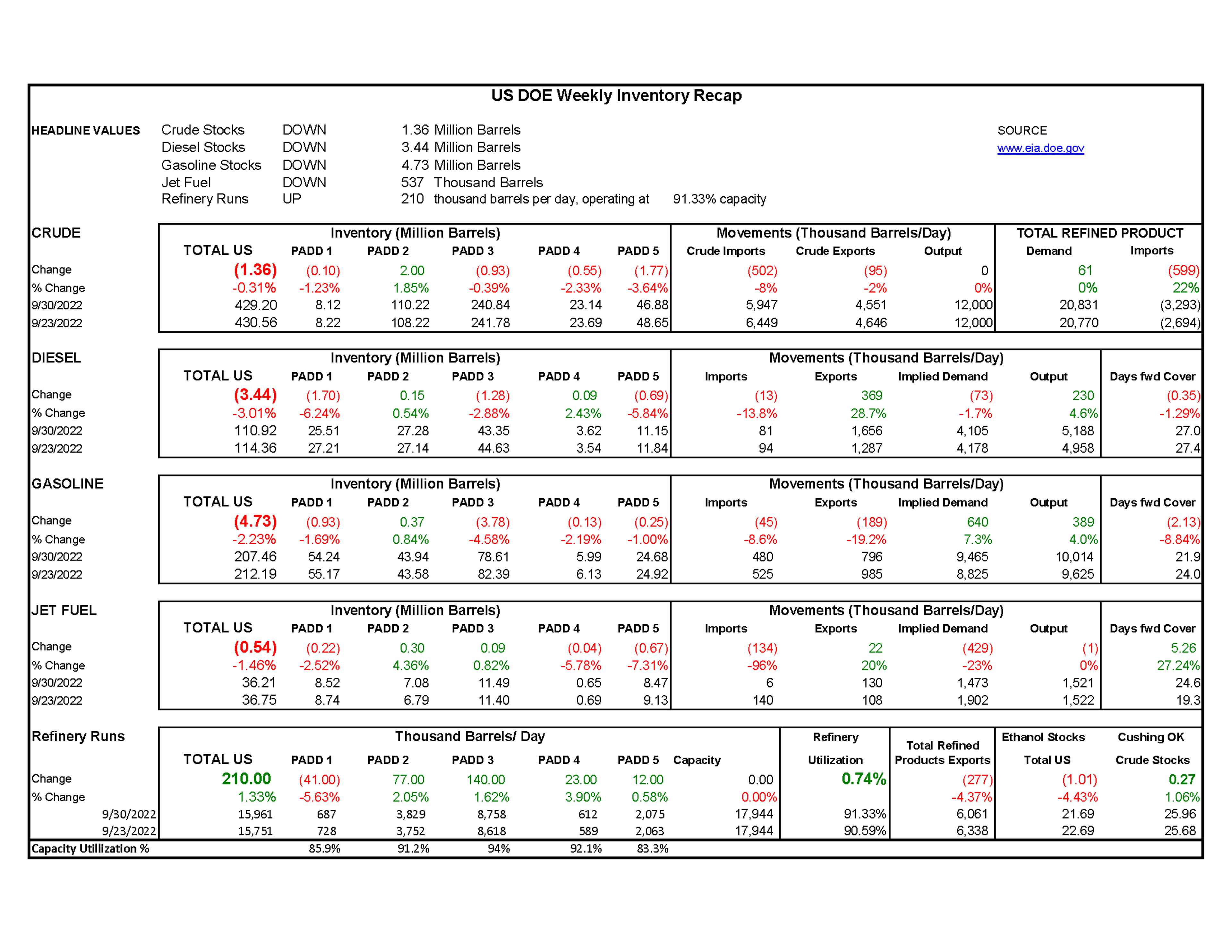 Week 40 - US DOE Inventory Recap