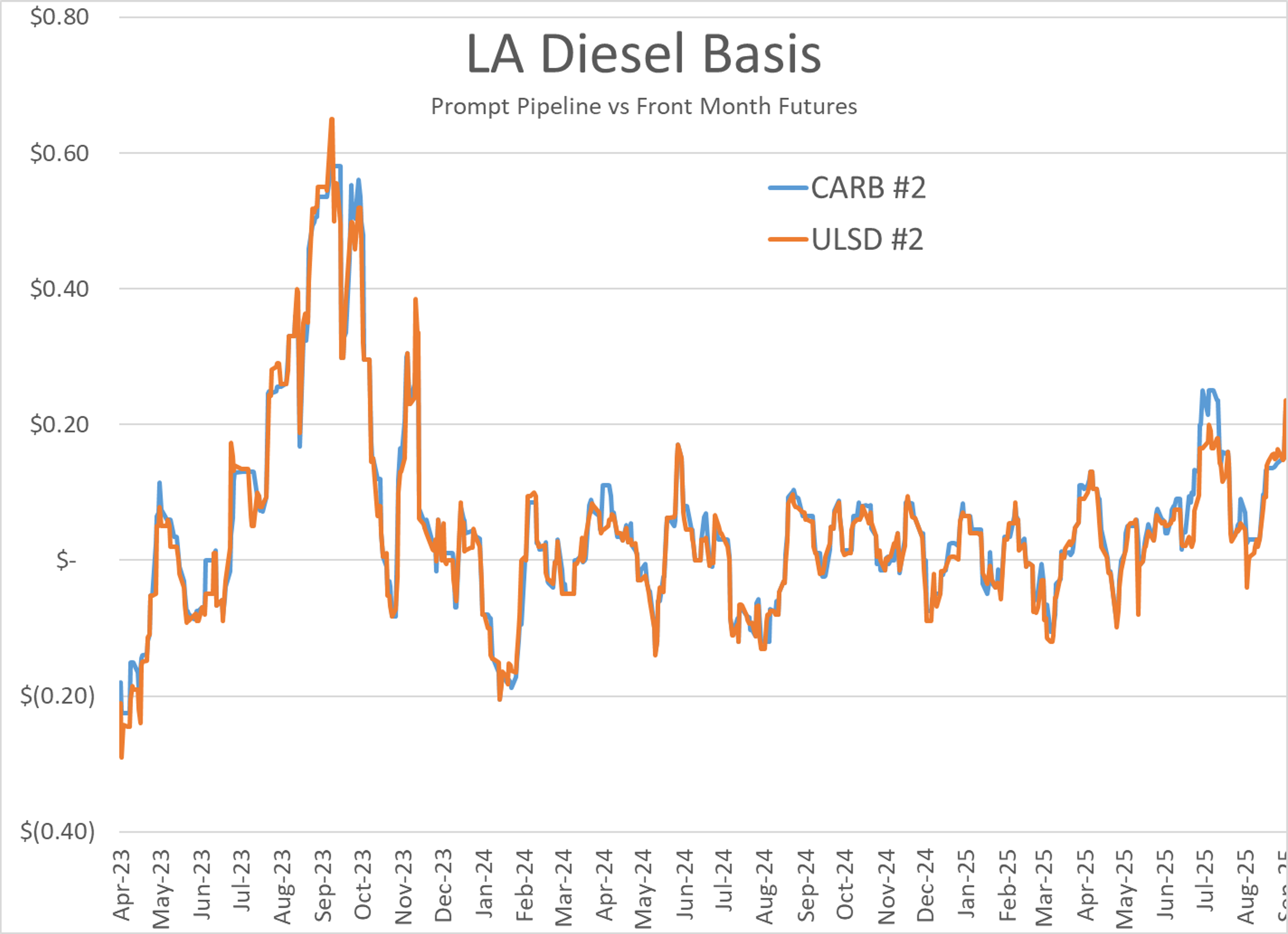 Rash Of Refinery And Pipeline Issues Have Bidding Strong Despite Energy Futures Slump