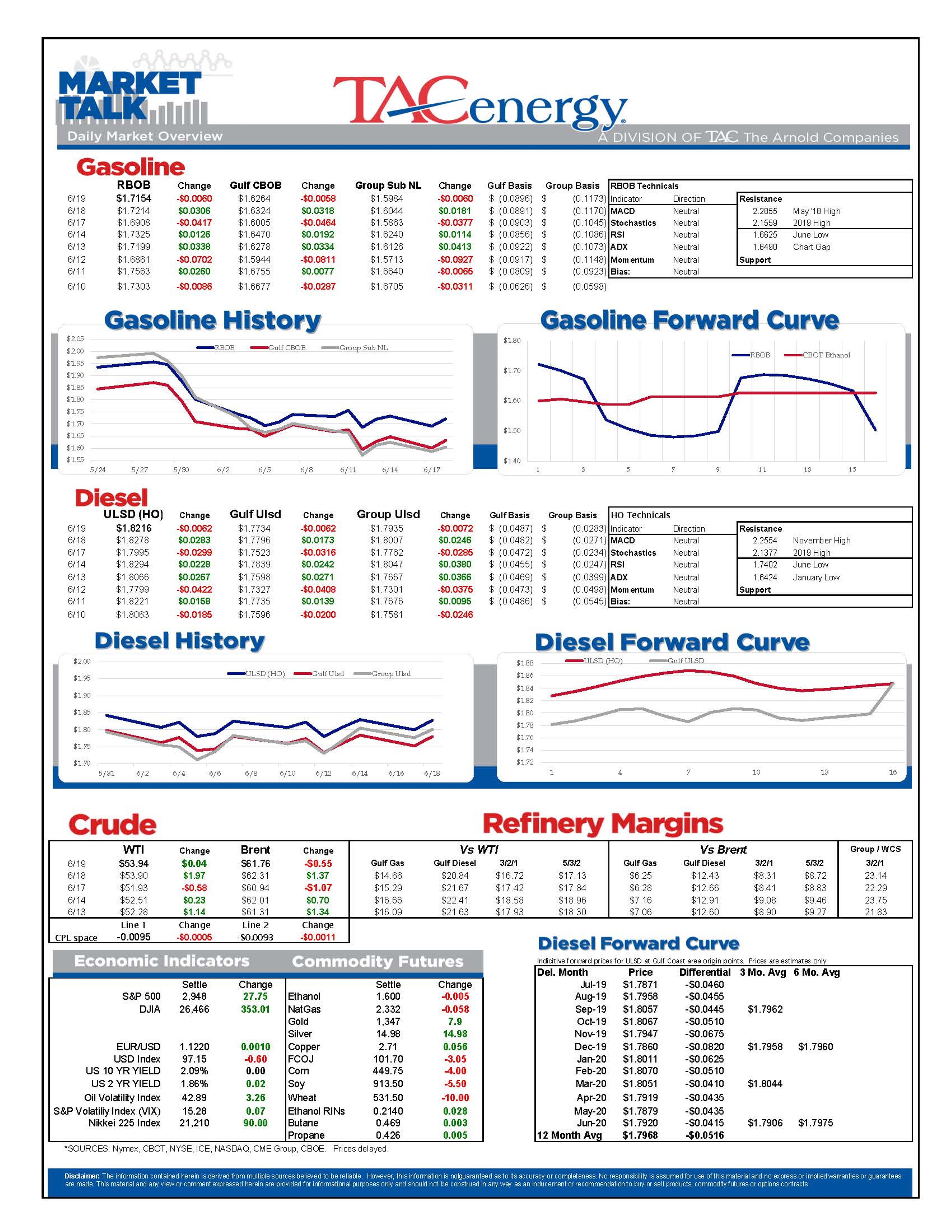 Refined Product Prices Taking A Breather