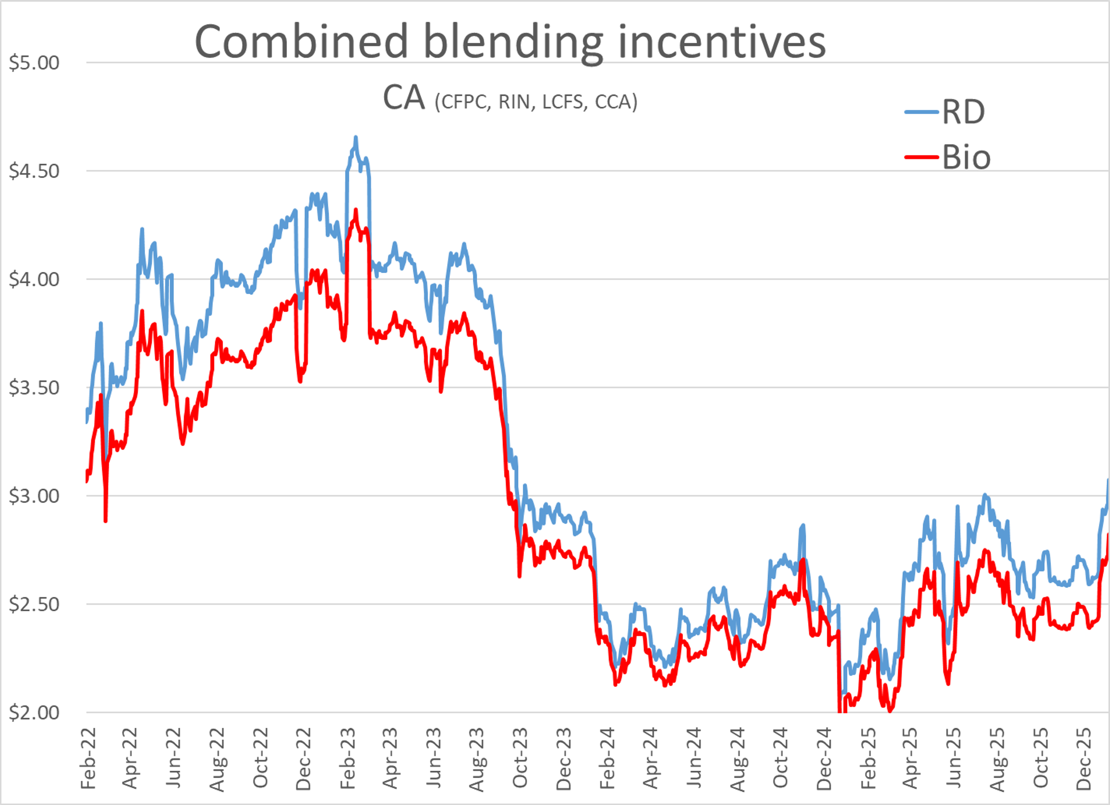 Diesel Futures Rebound As RIN Prices Surge Despite Rising Supply