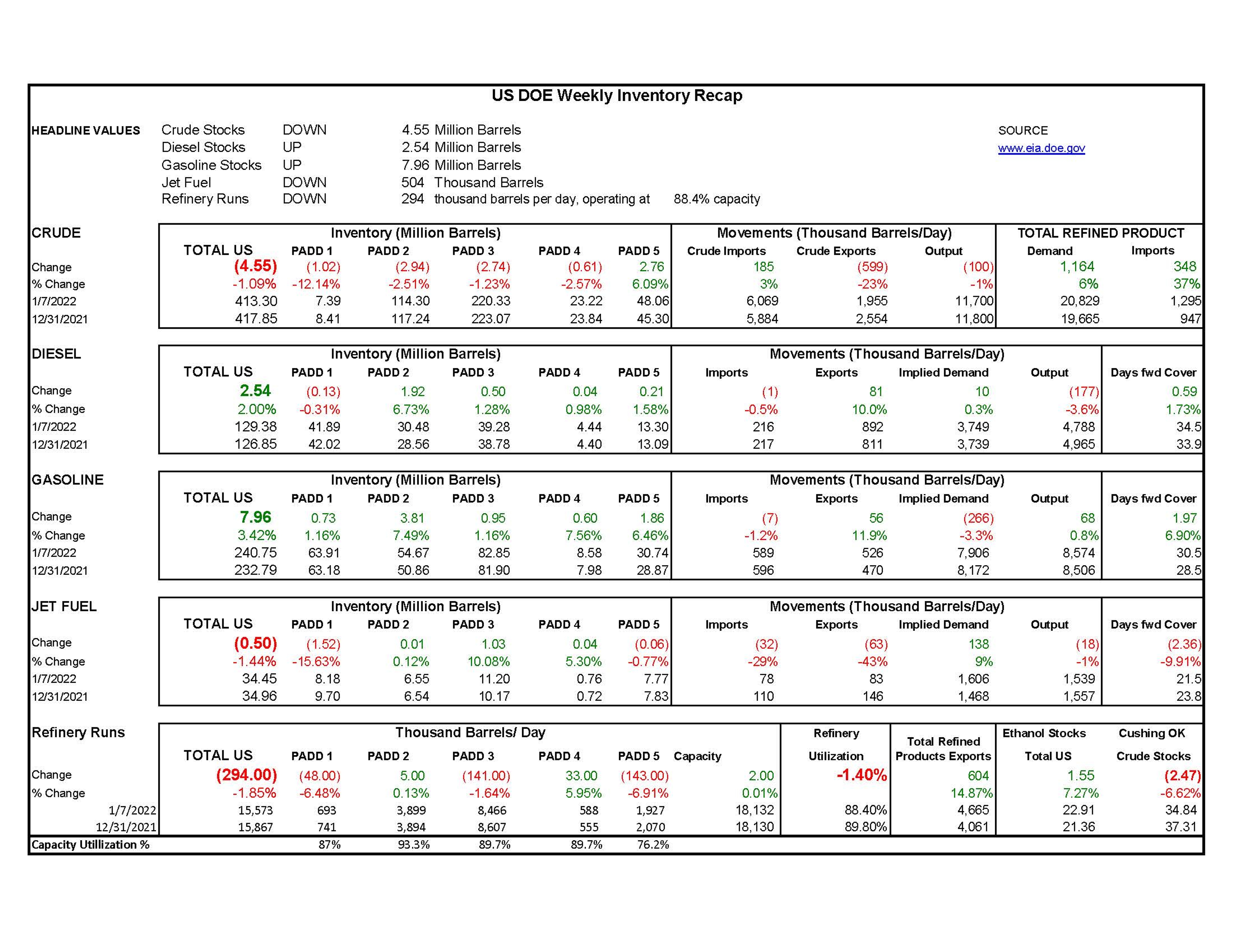 Week 2 - US DOE Inventory Recap