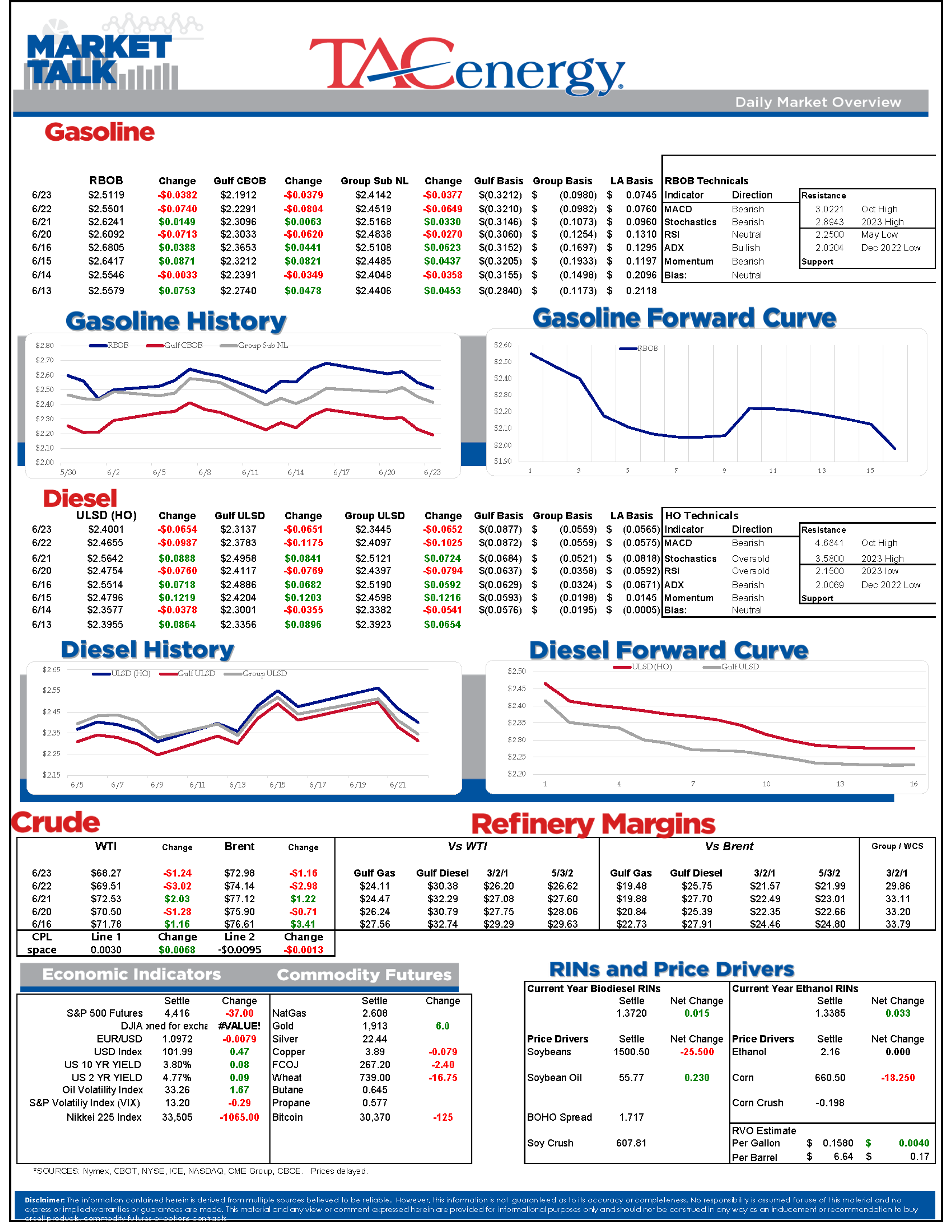 Refinery Runs Dipped Another 116,000 Barrels Per Day But Remain Above Seasonal Average Levels