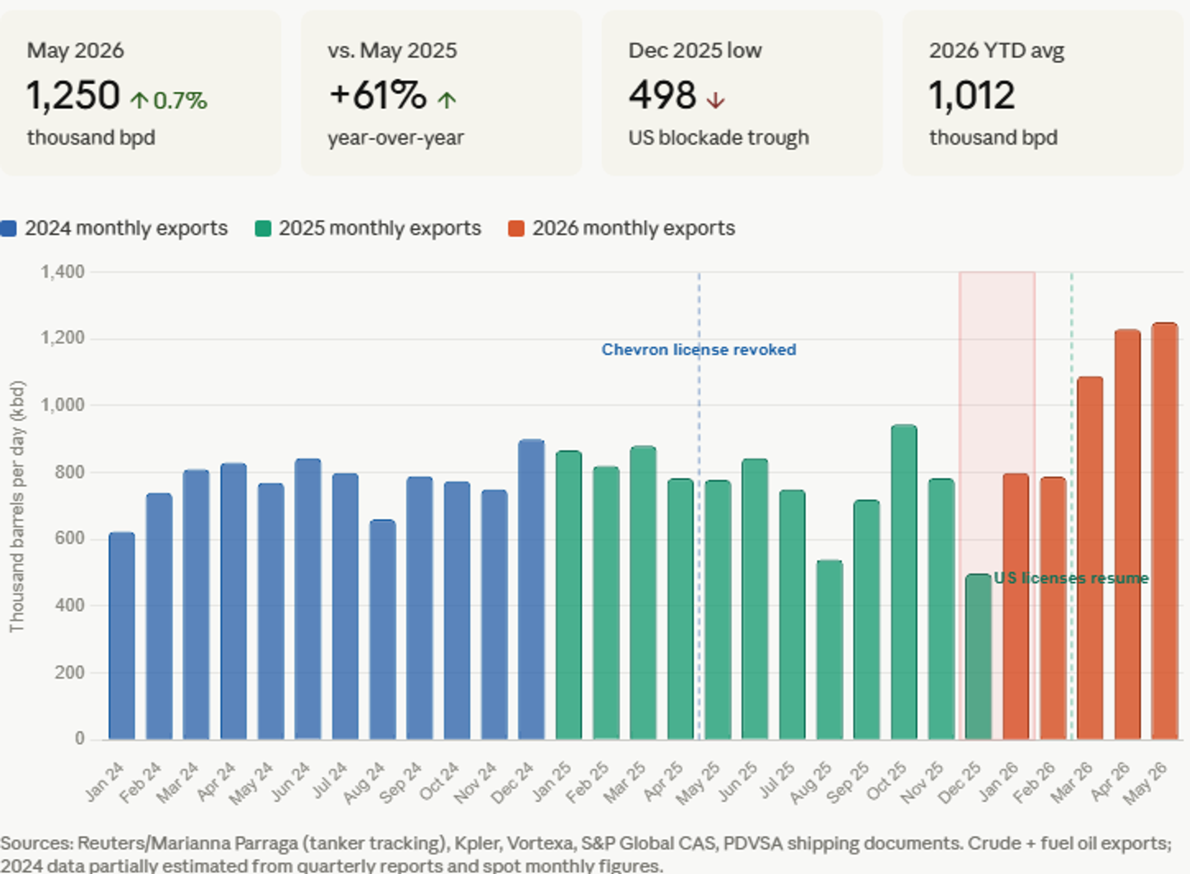 Energy Prices Climb As Supply Disruptions Threaten Summer Inventories