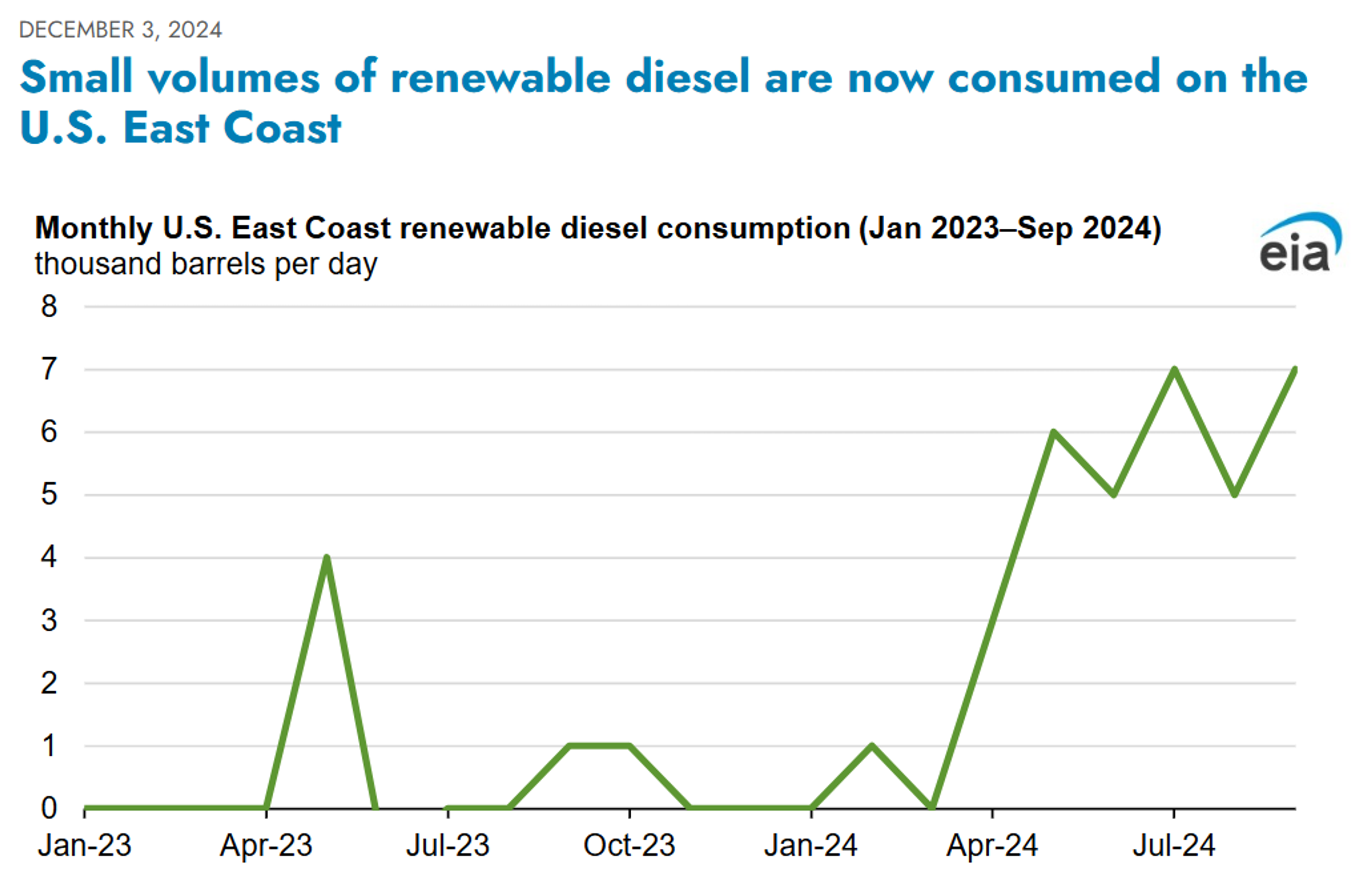 Diesel Producers Reluctant to Lock Future Production Prices Similar to COVID Period Start