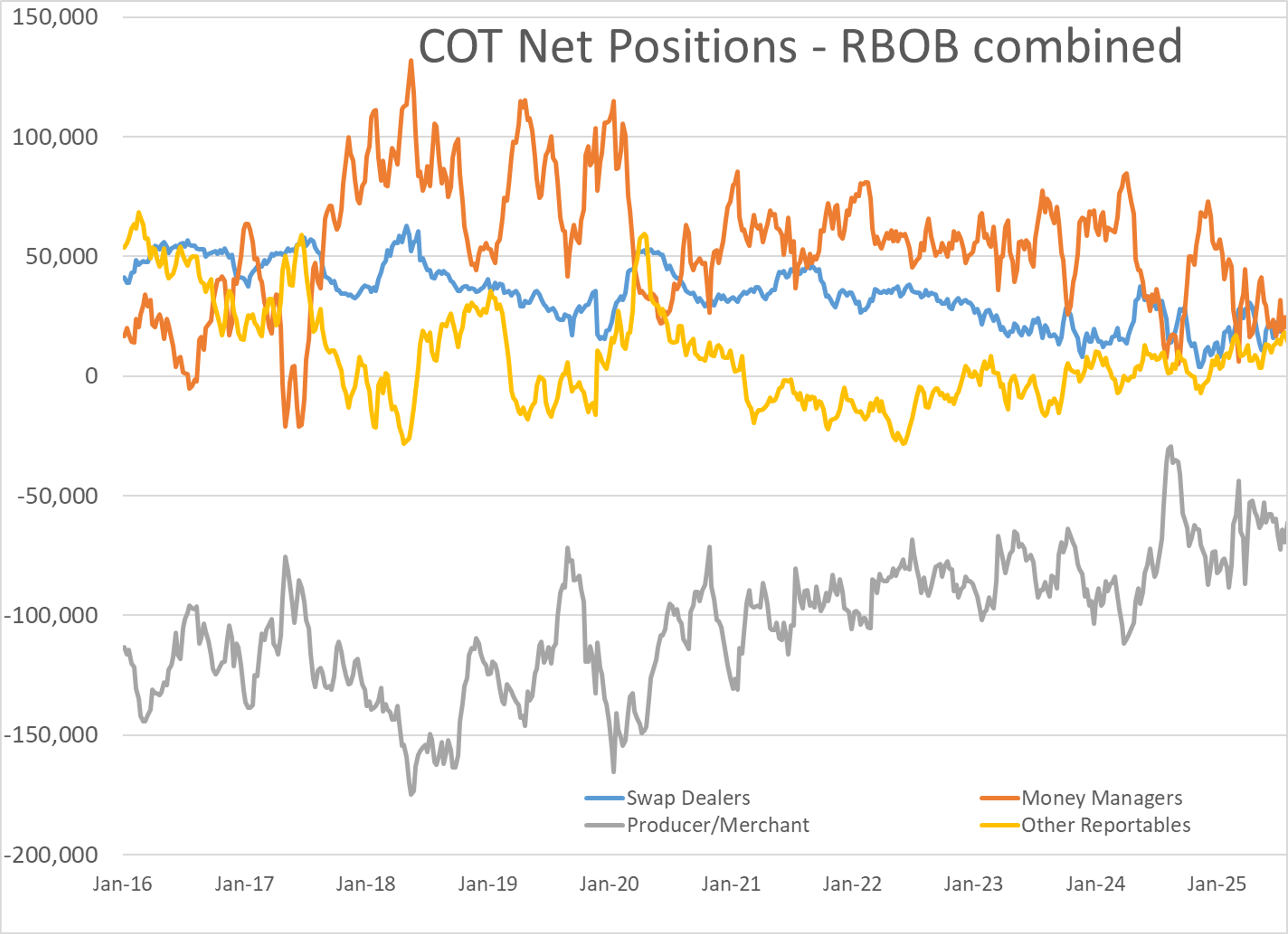Traders Cautious As Energy Markets Begin To Rise Following 1-Month Lows Last Week