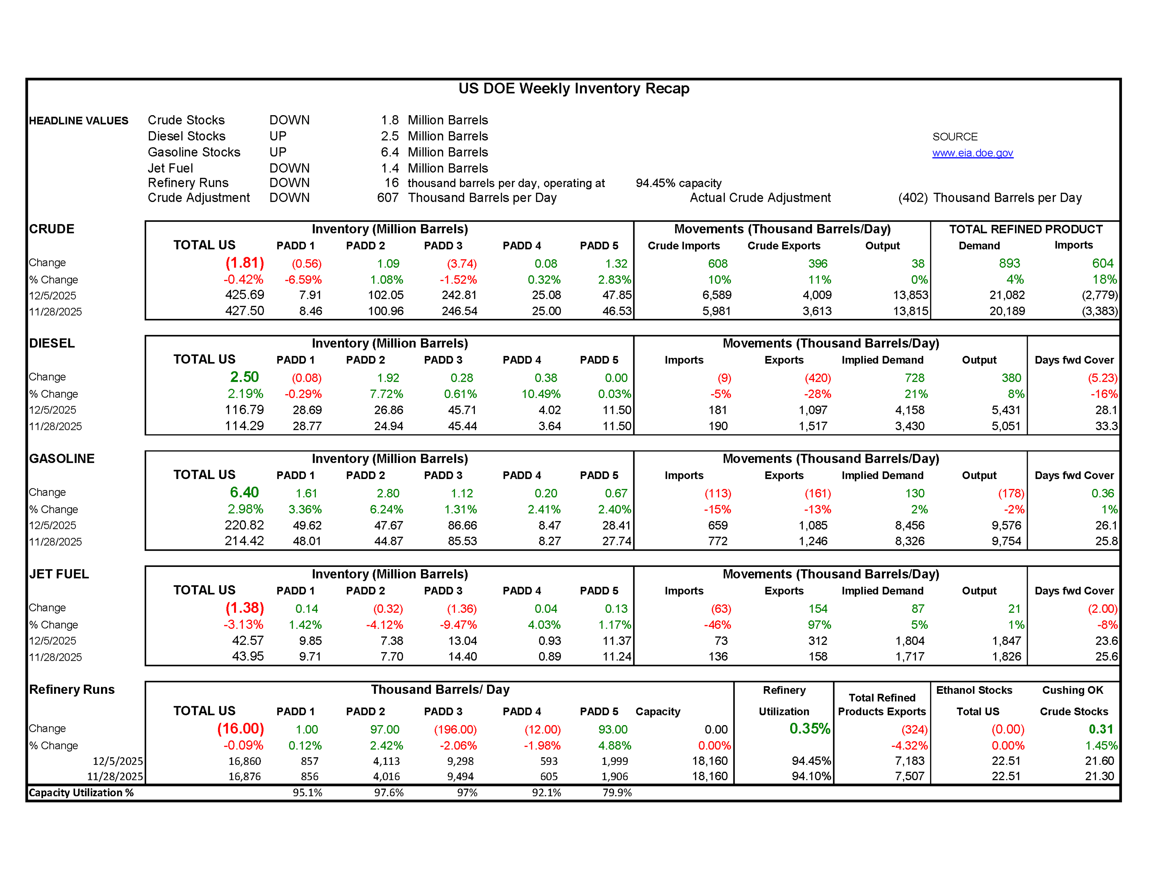 Week 49 - US DOE Inventory Recap