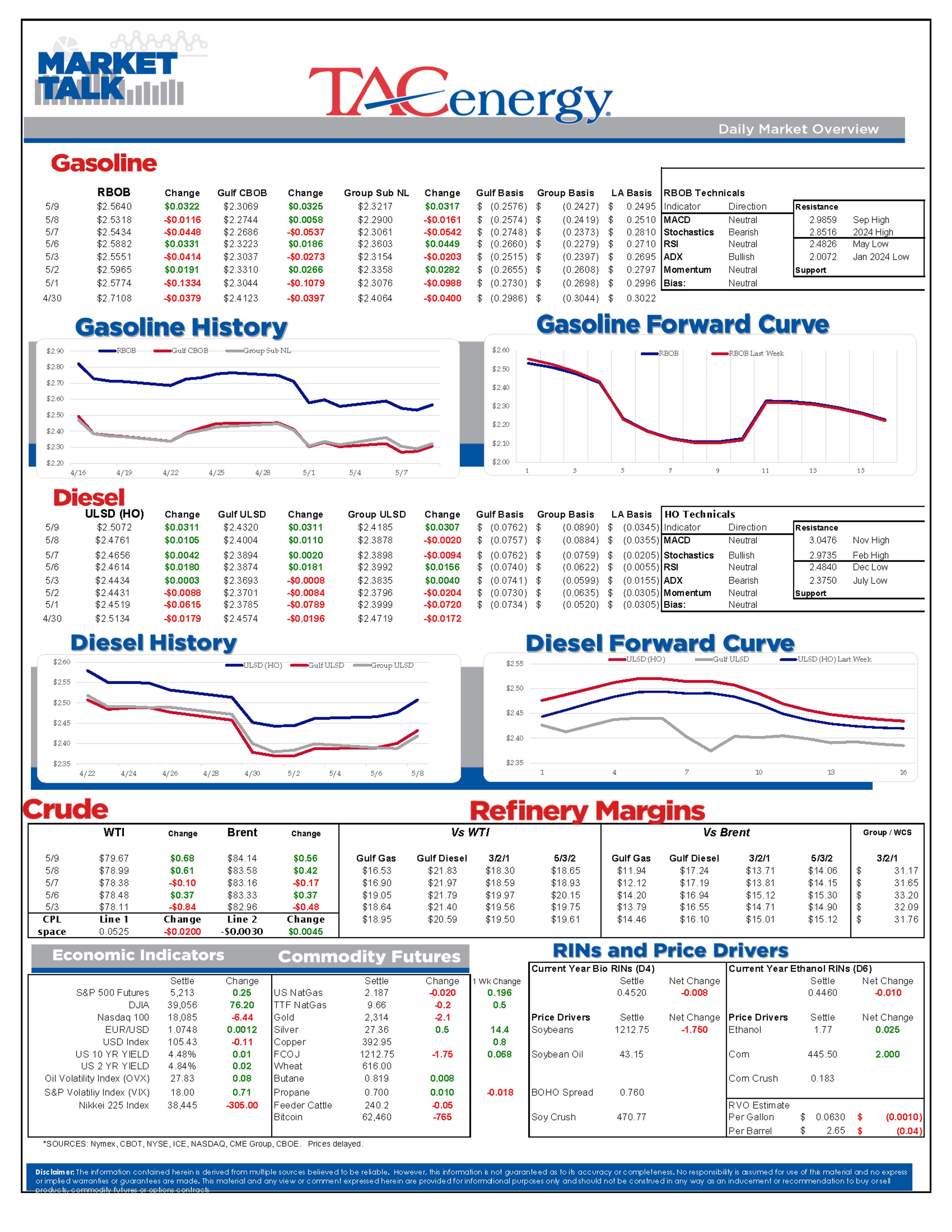 ULSD Futures Are Trading Higher For A 5th Straight Session