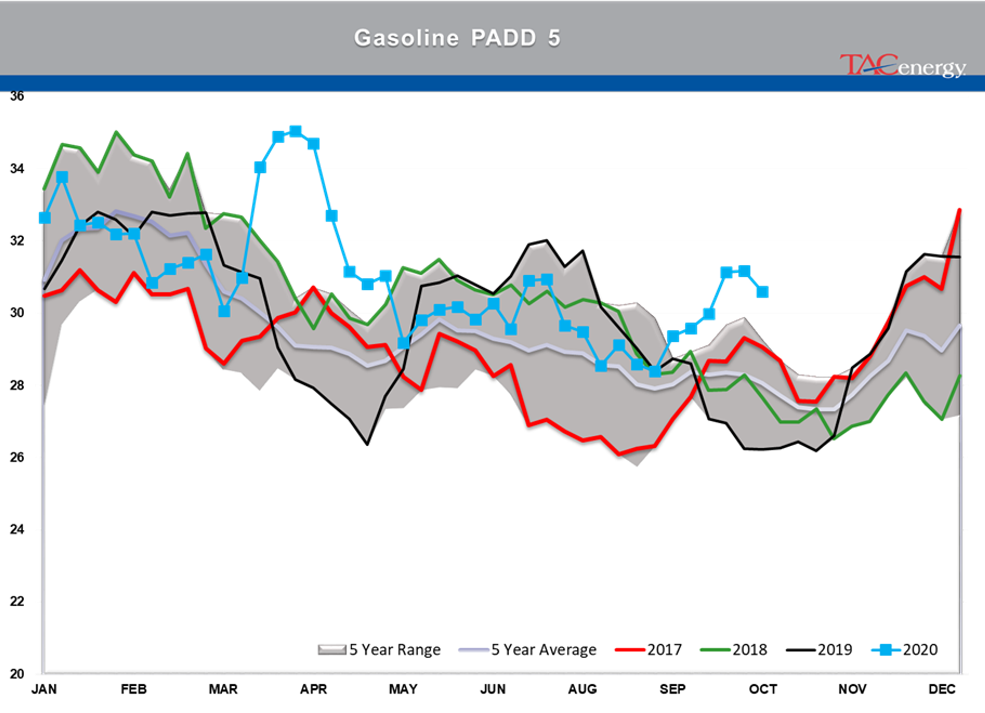 Large Inventory Draws Under Pressure 