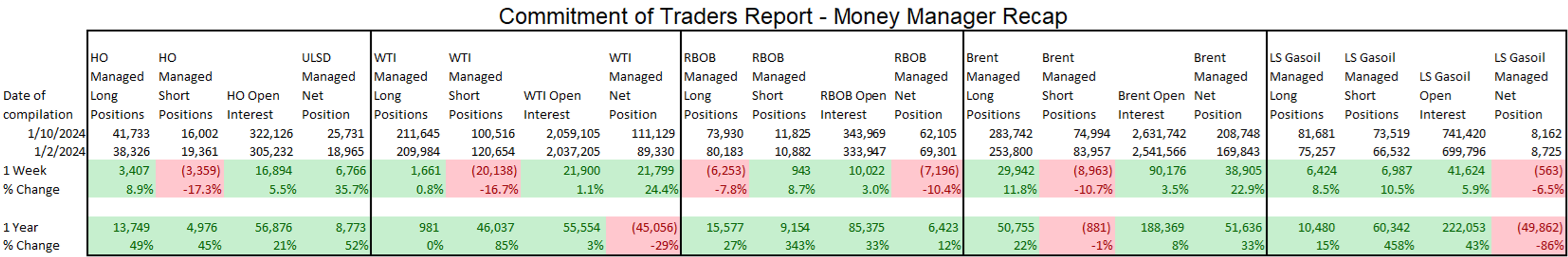 Energy Futures Are Trading Lower To Start Monday’s Holiday-Shortened Trading Session