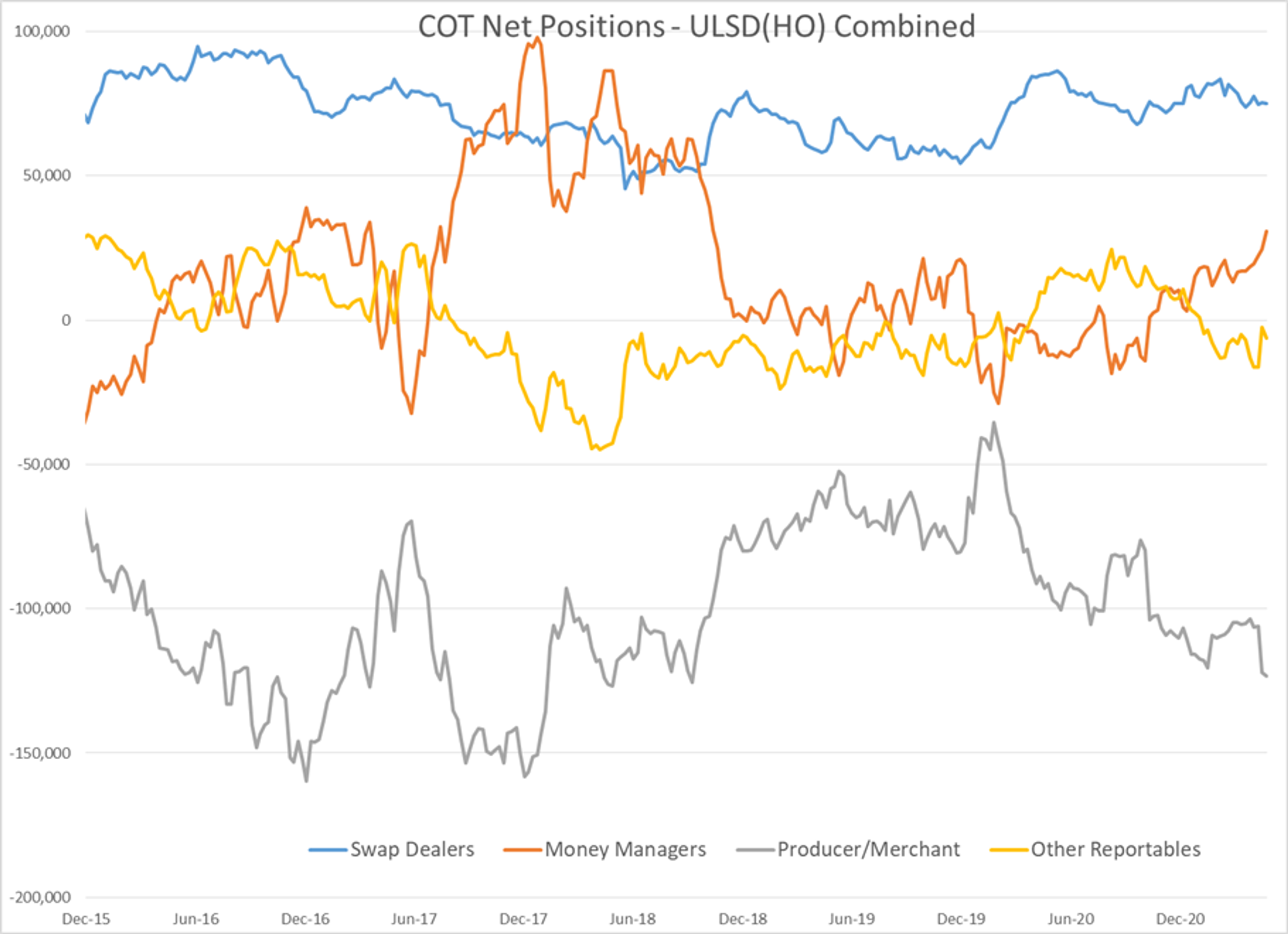 Oil And Diesel Prices Trading At Multi-Year Highs