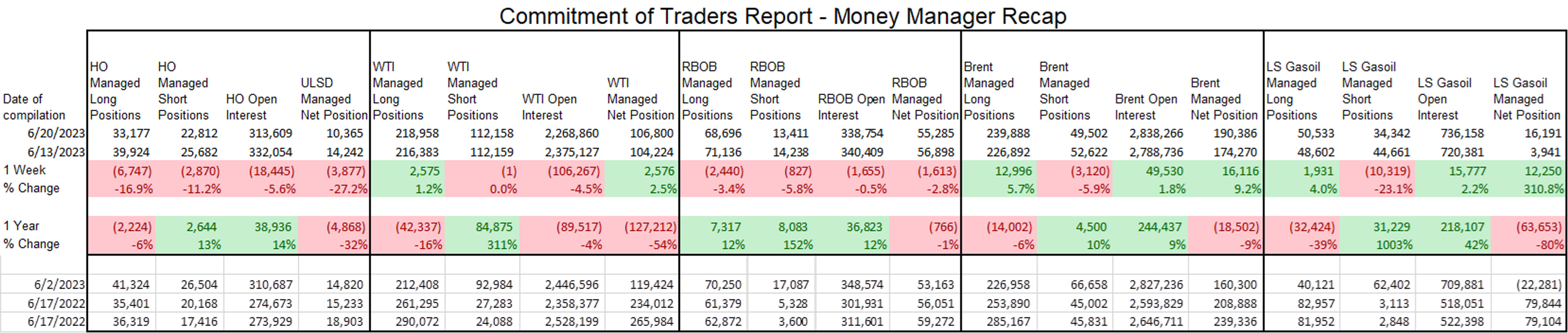 Energy Futures Are Drifting Higher To Start This Week’s Trading With The HO Contract Leading The Way Higher