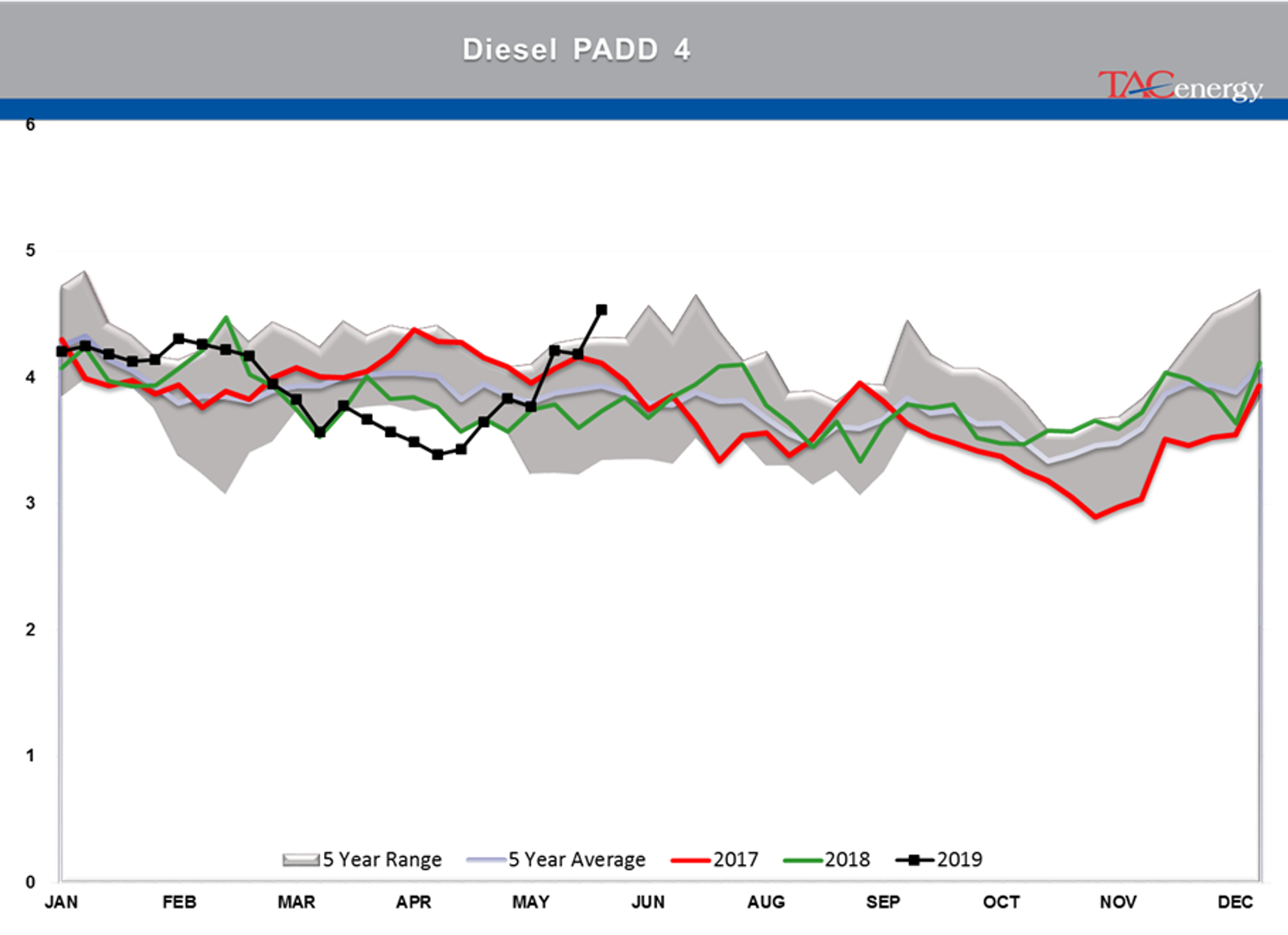 Drawdown Across Board In Energy Stockpiles