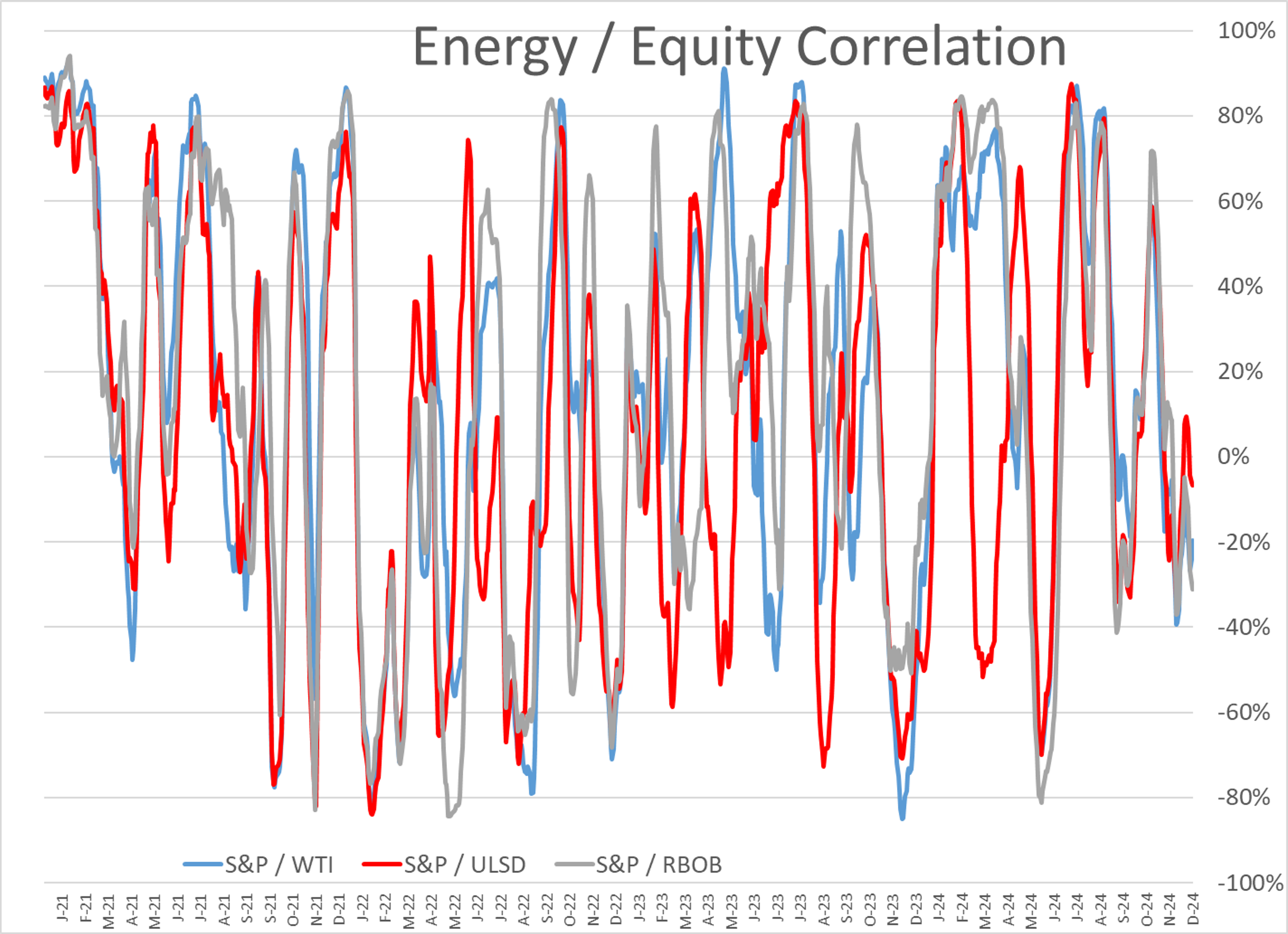 Volatility in Energy and Equity Markets Subdued Despite Increasing Geopolitical Concerns