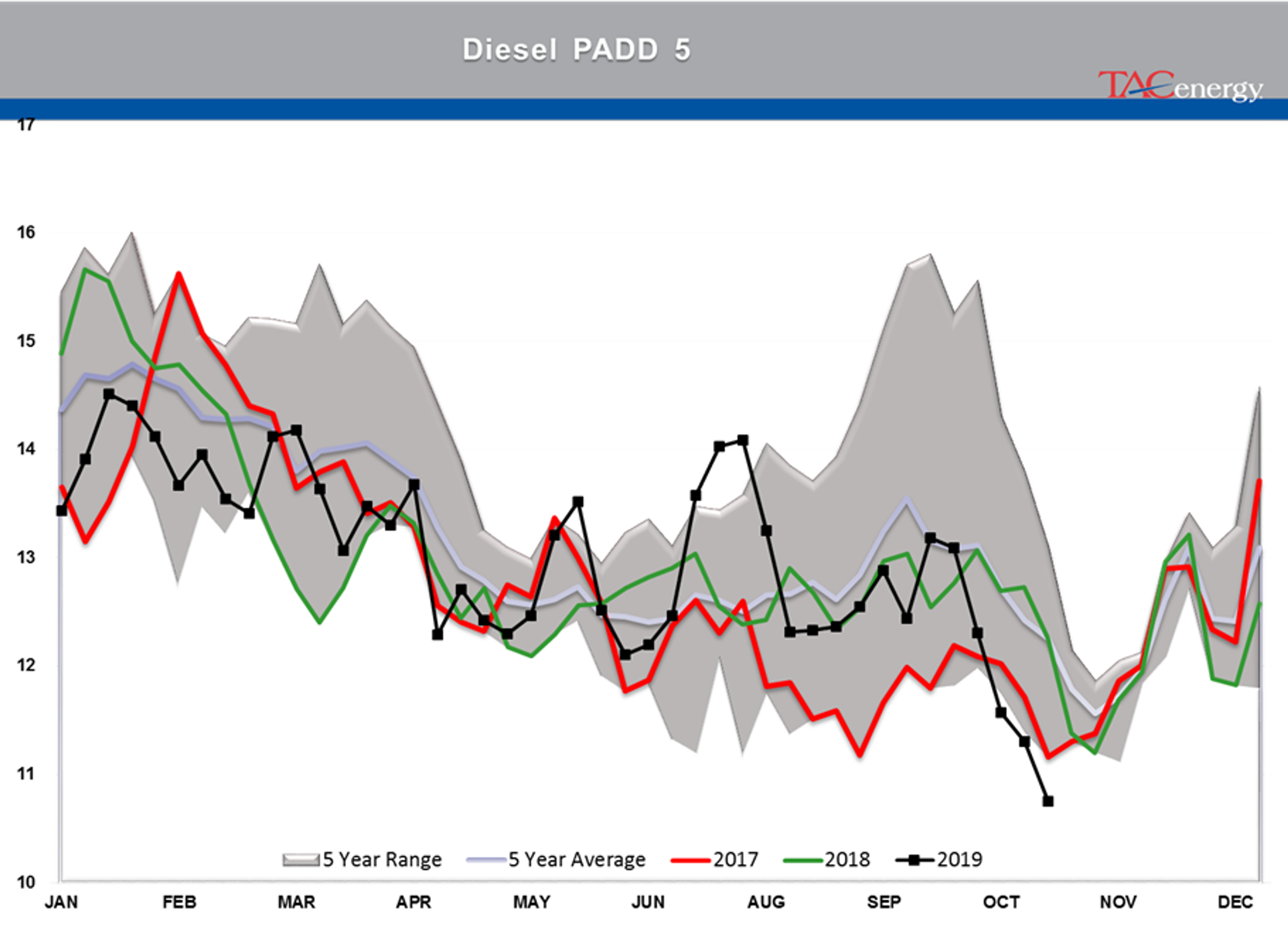 Oil and Diesel Prices Selling Off