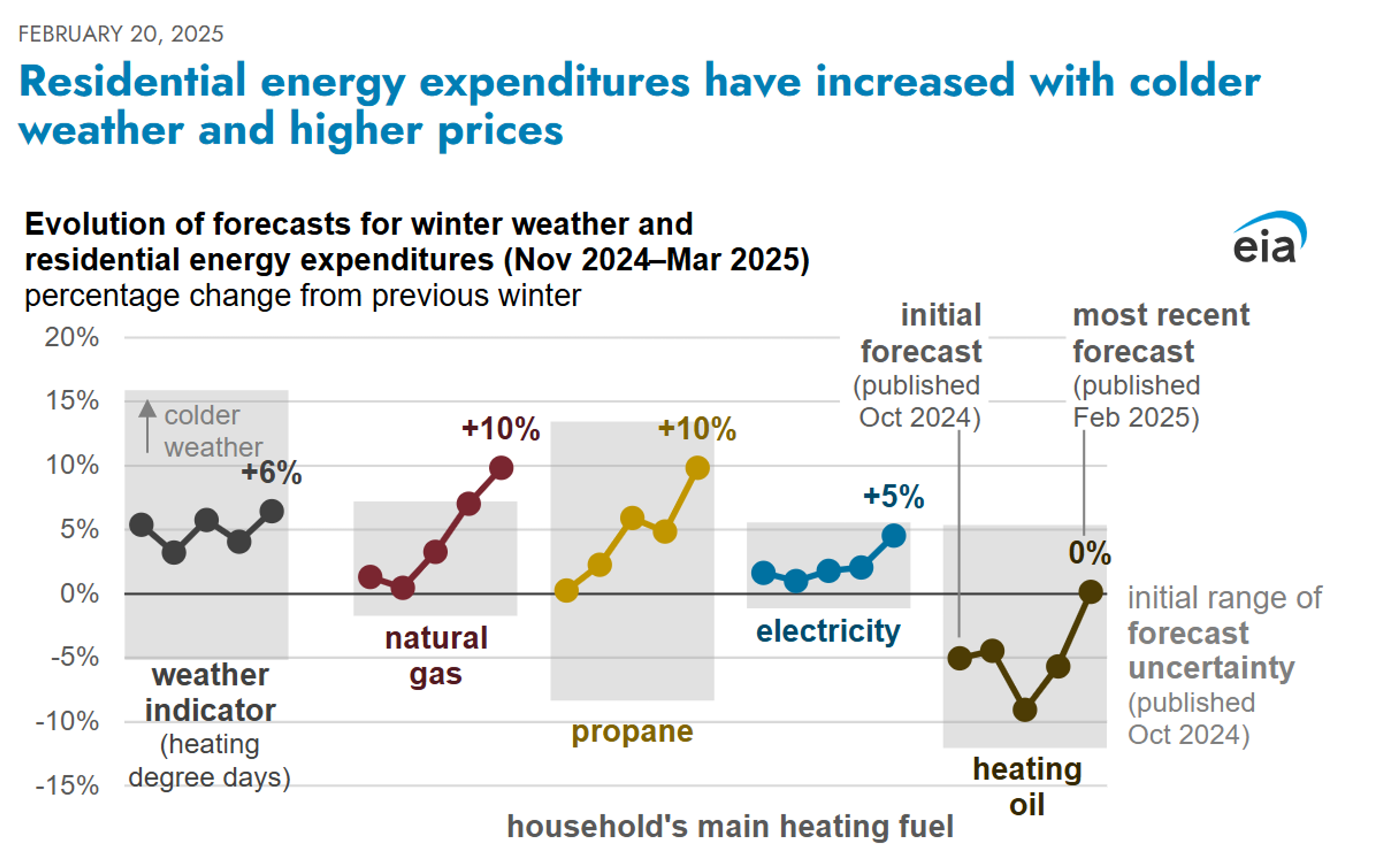 Choppy Action Continues For Energy Market