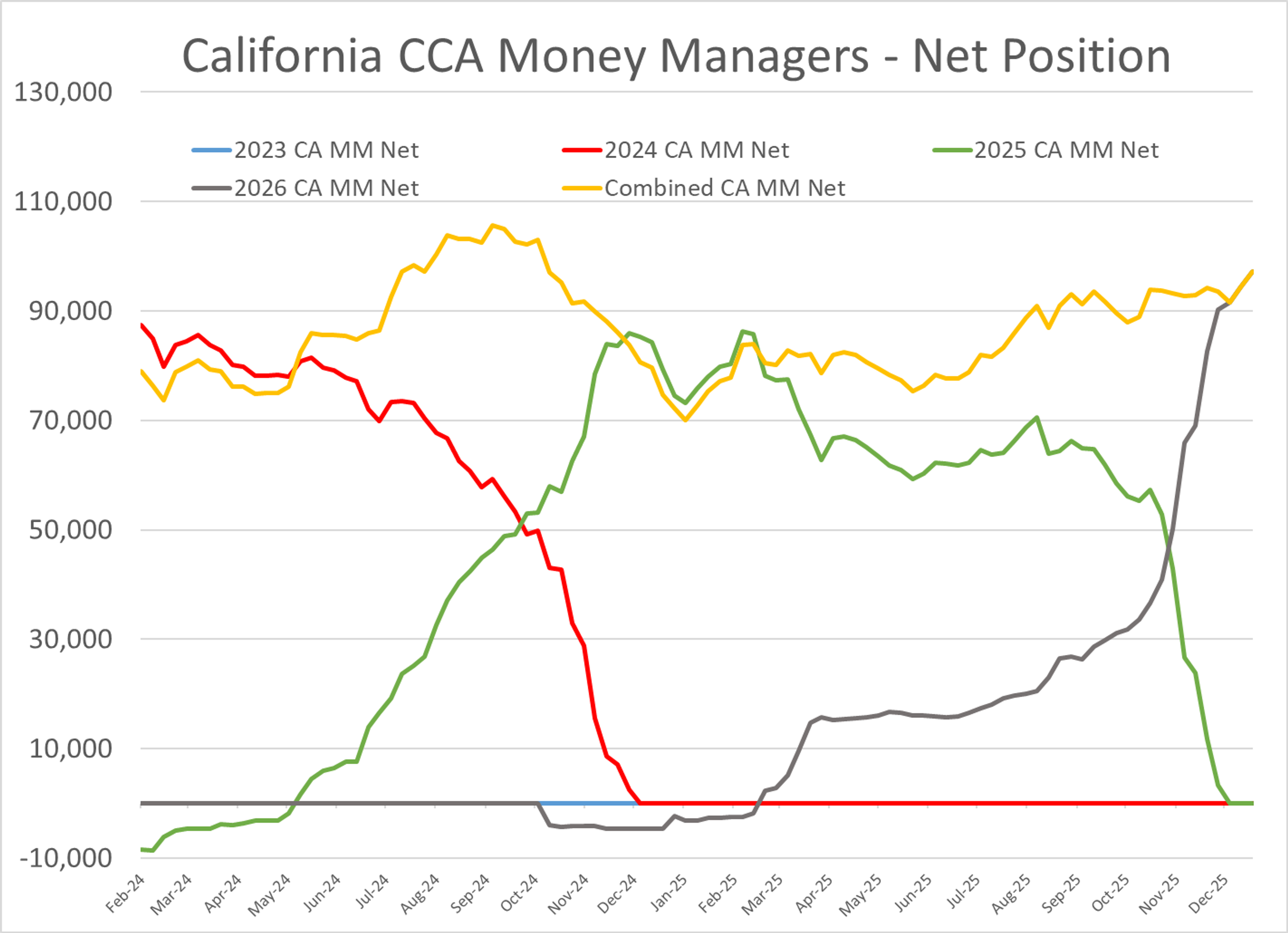 Diesel Futures Surge As Arctic Cold Fuels Sharp Rally