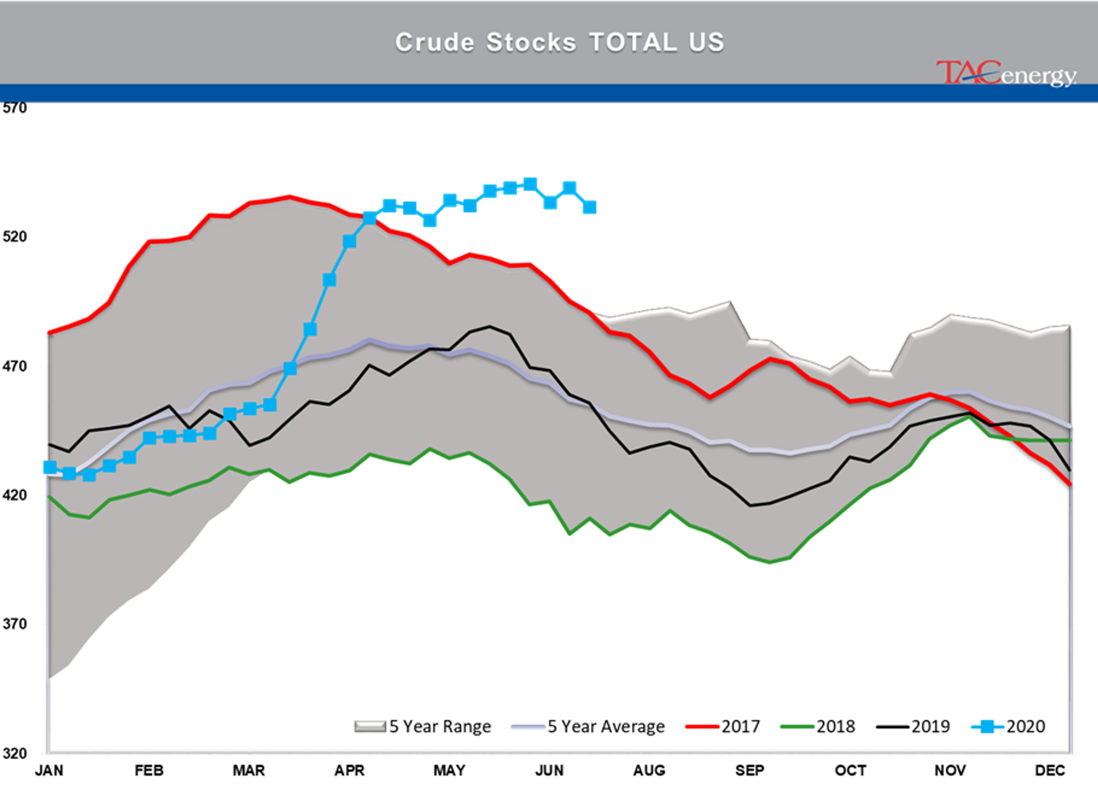 Largest Drop In Crude Oil Inventory Levels Of The Year