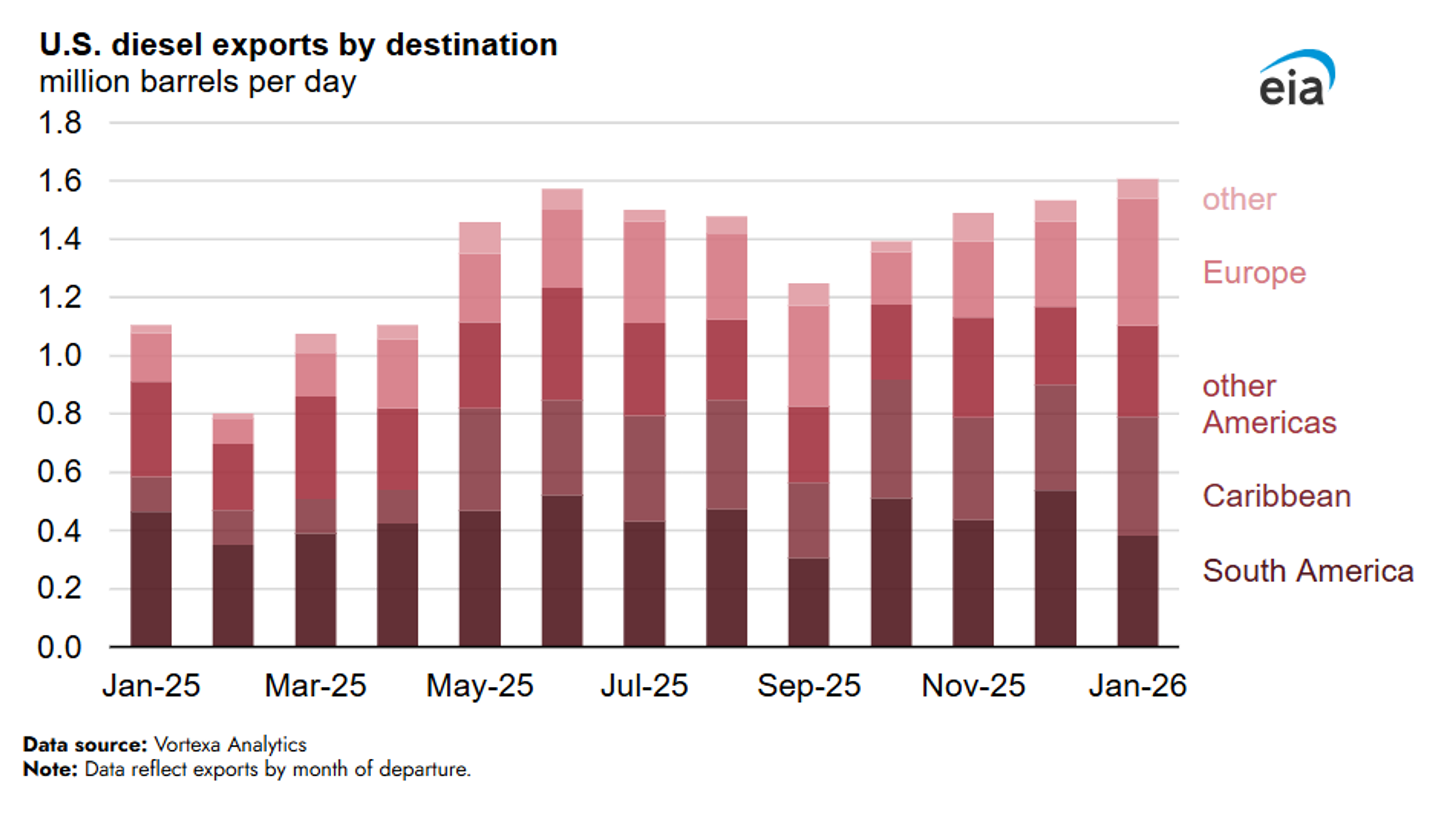 Diesel Futures Climb As Diplomatic Efforts Collapse