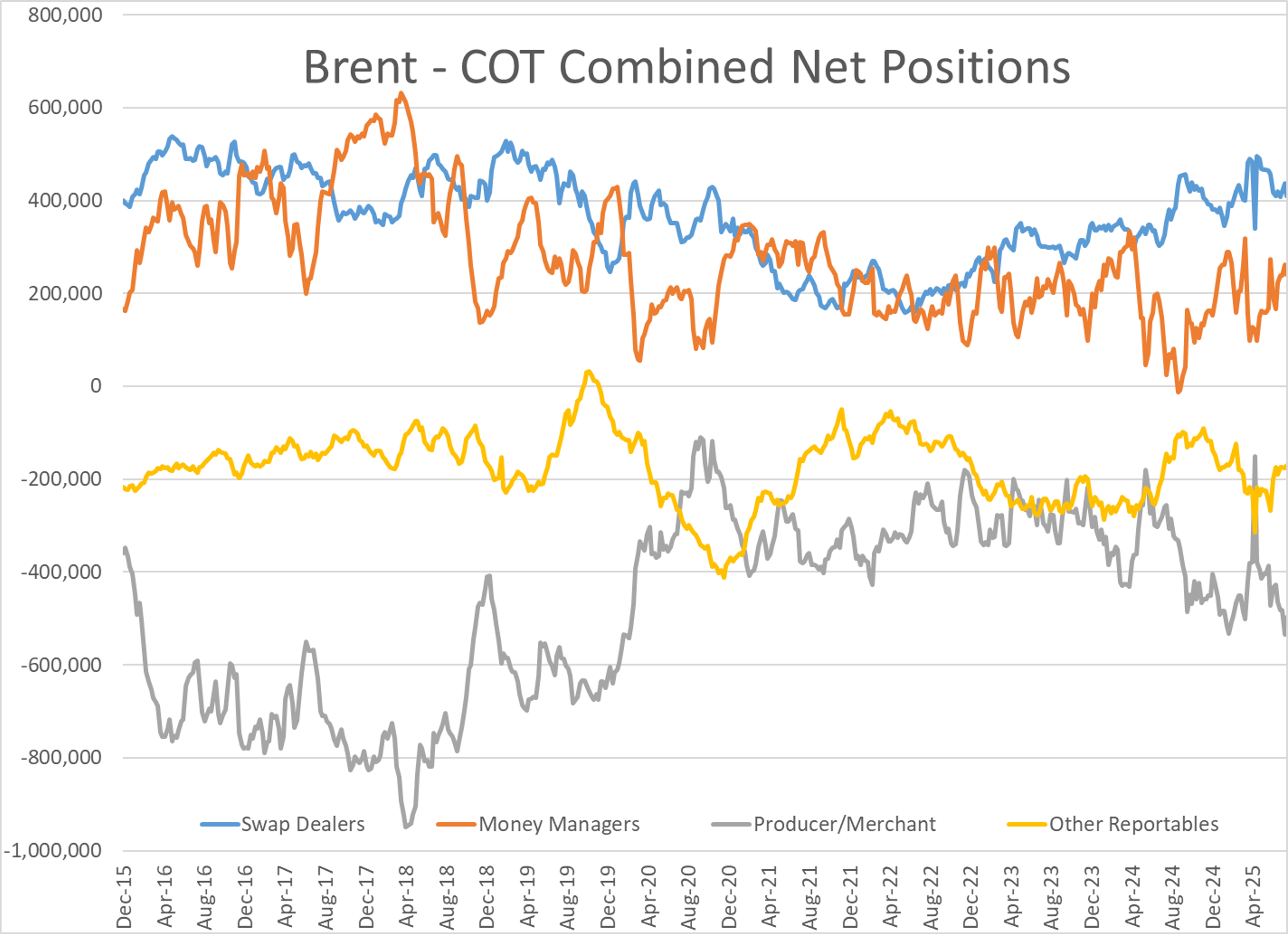 Traders Cautious As Energy Markets Begin To Rise Following 1-Month Lows Last Week