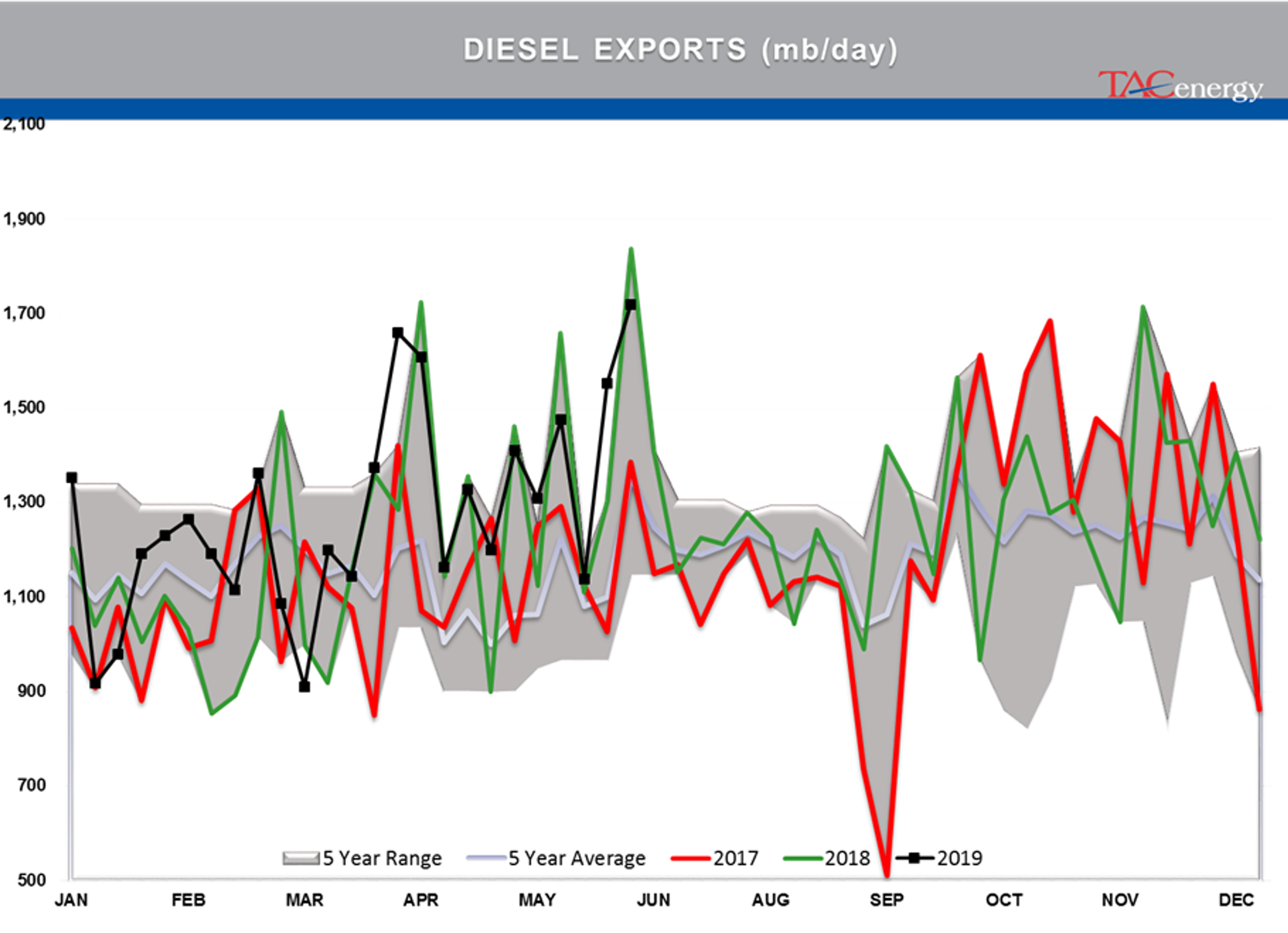 Drop In Oil Stocks And A Major Refinery Closure