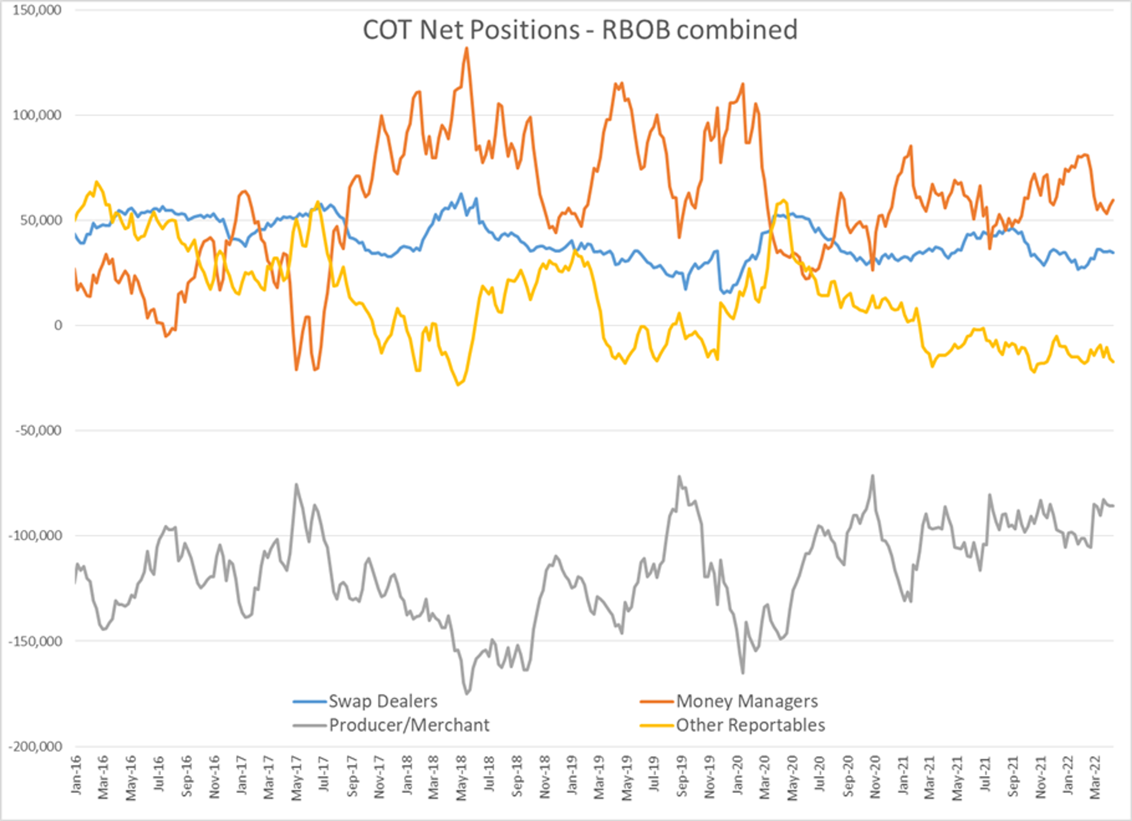 A Heavy Wave Of Selling Hit Energy Markets To Start The Week