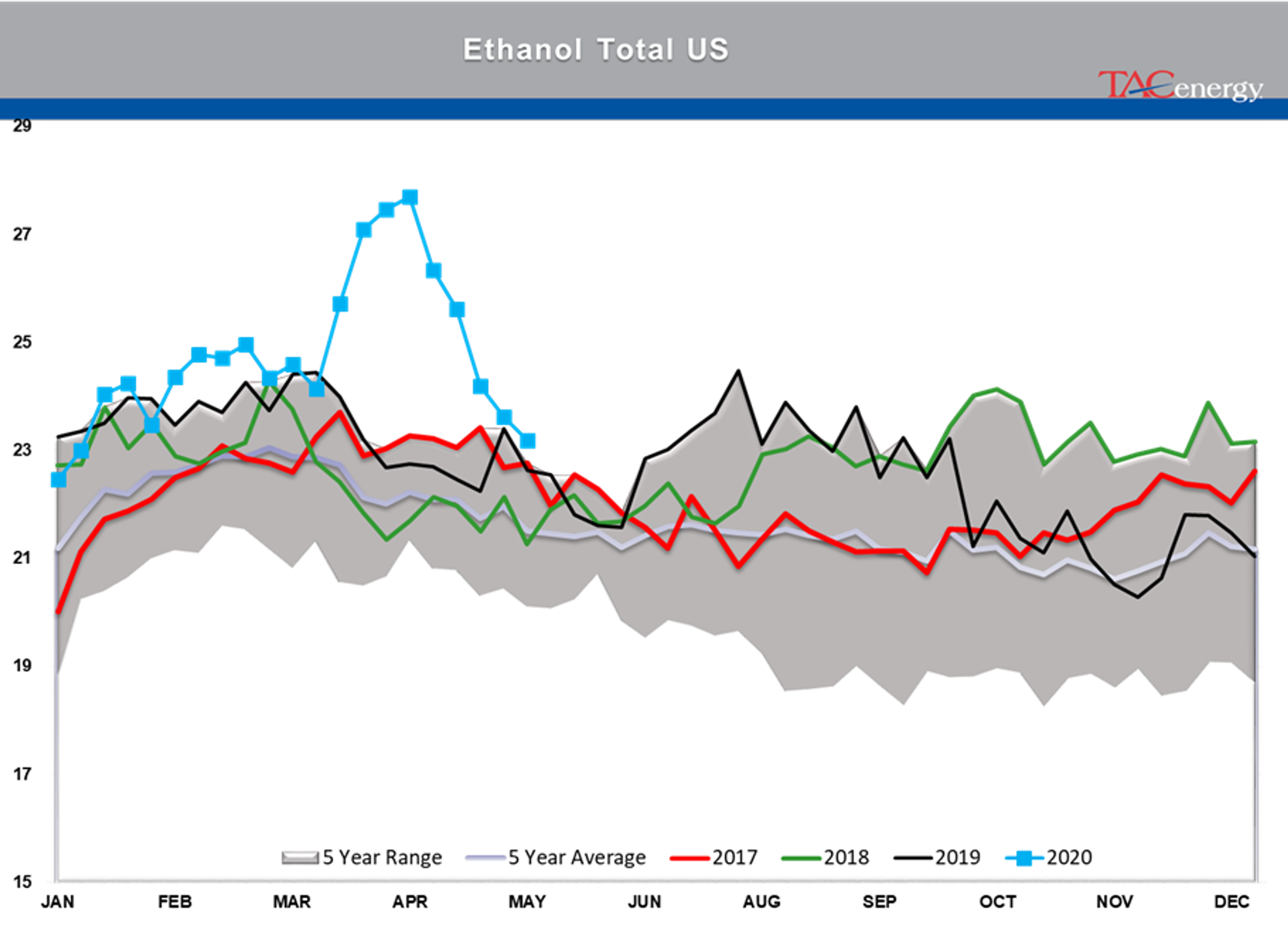 Disappointing Demand Readings From The DOE