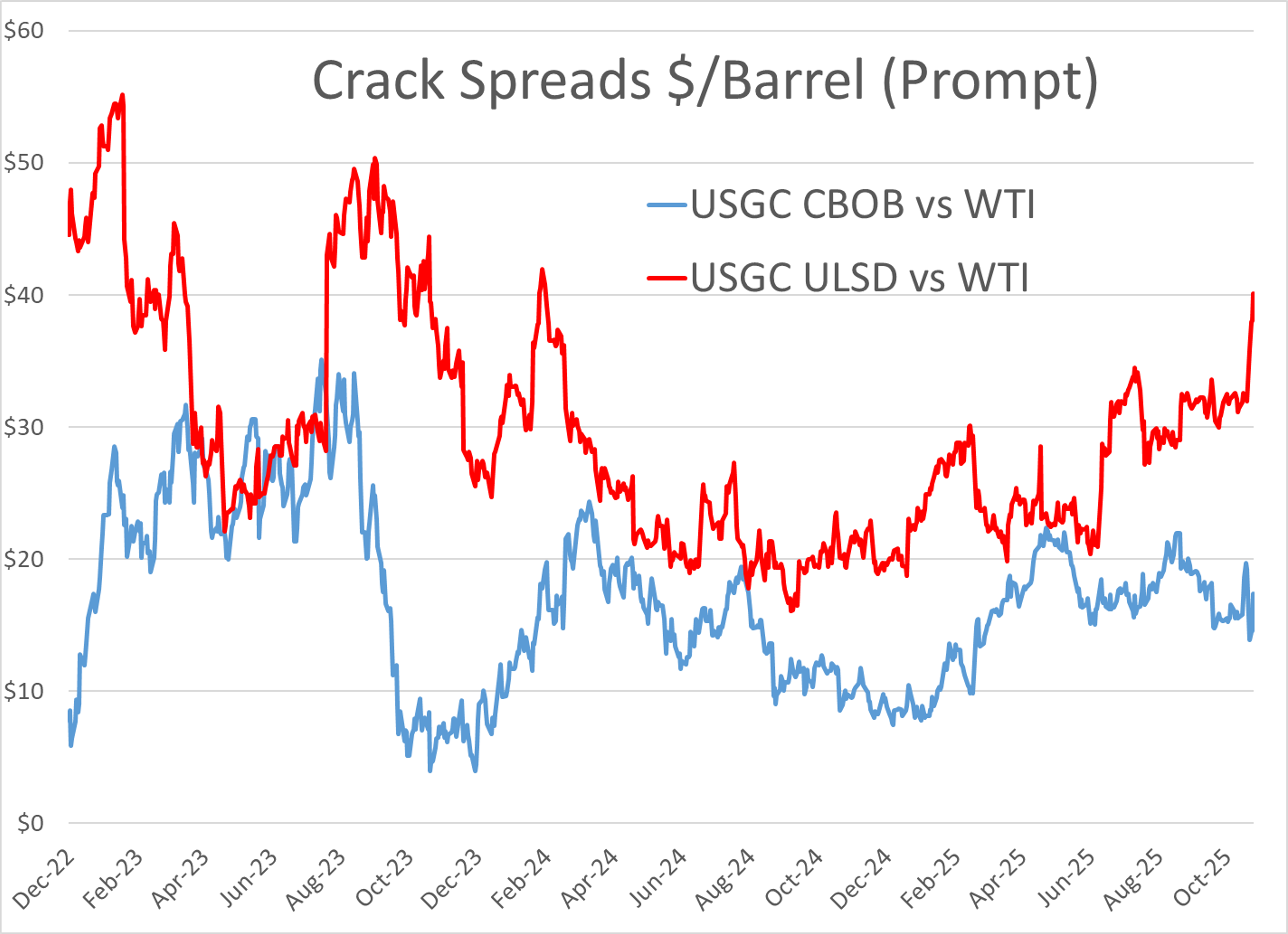 Diesel At 4 Month High, Gas Futures Steady, Disruption In Supply Due To Unplanned Refinery Upsets