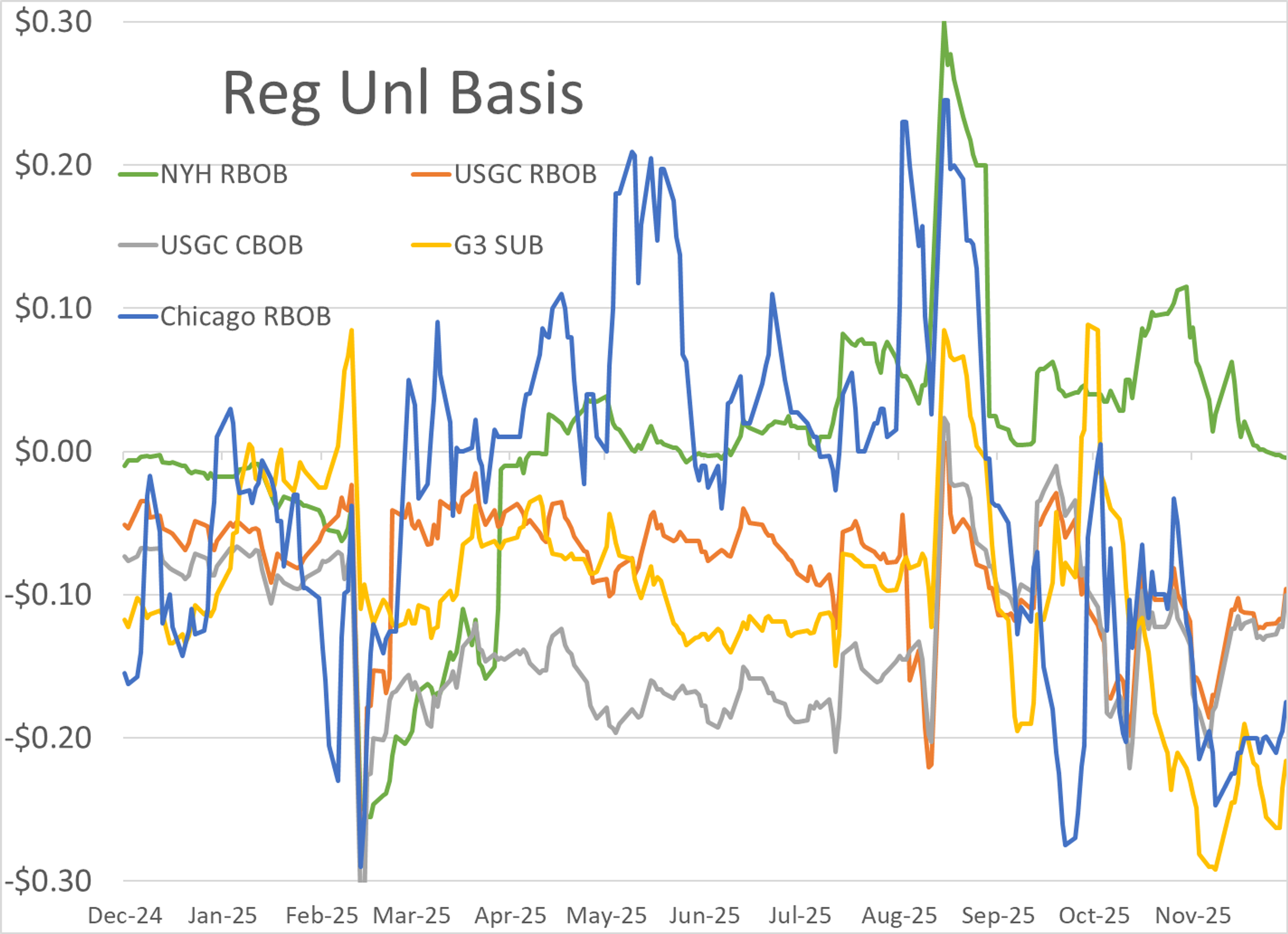 Energy Complex Struggles To Rally As RBOB Leads, ULSD Lags