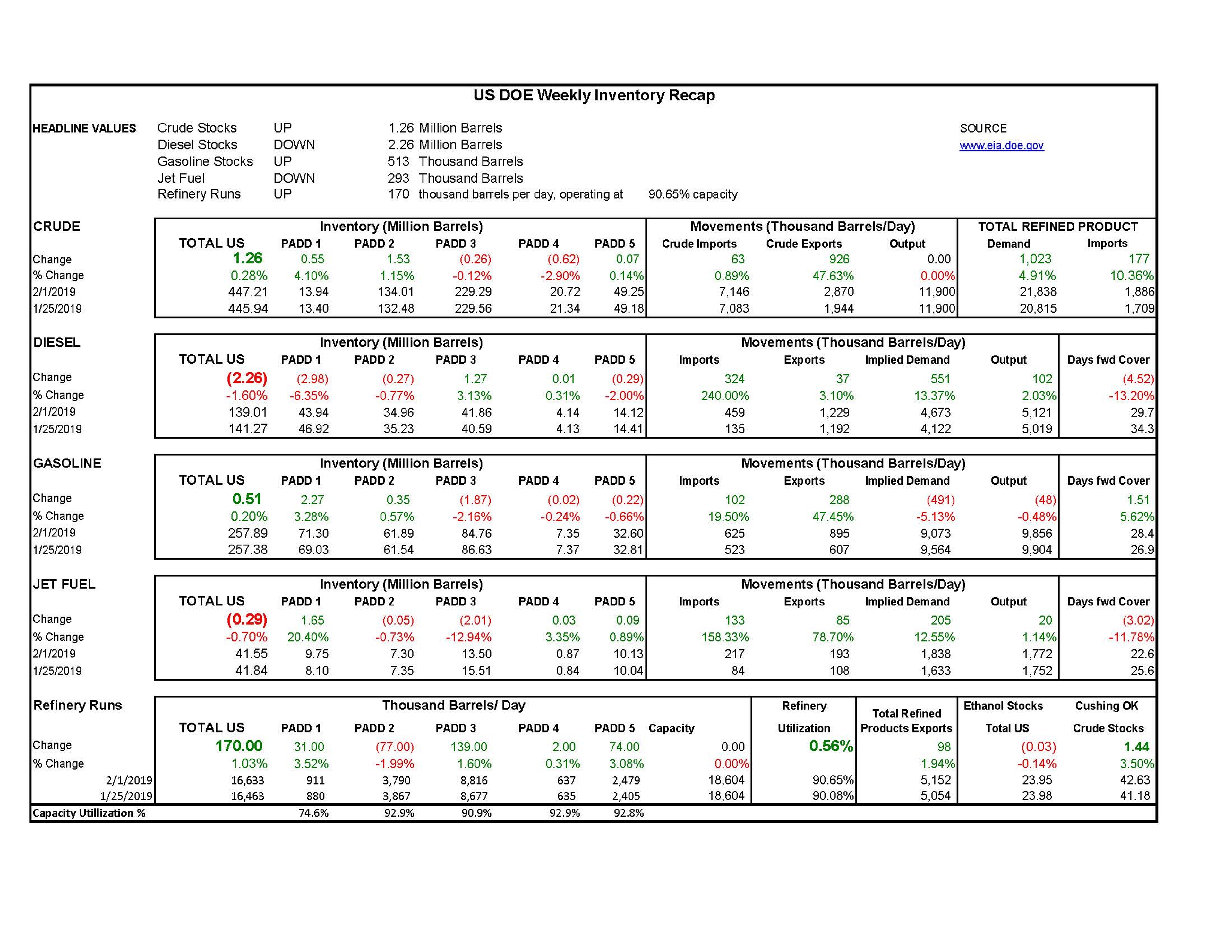 DOE Week 6 - 2019 Report