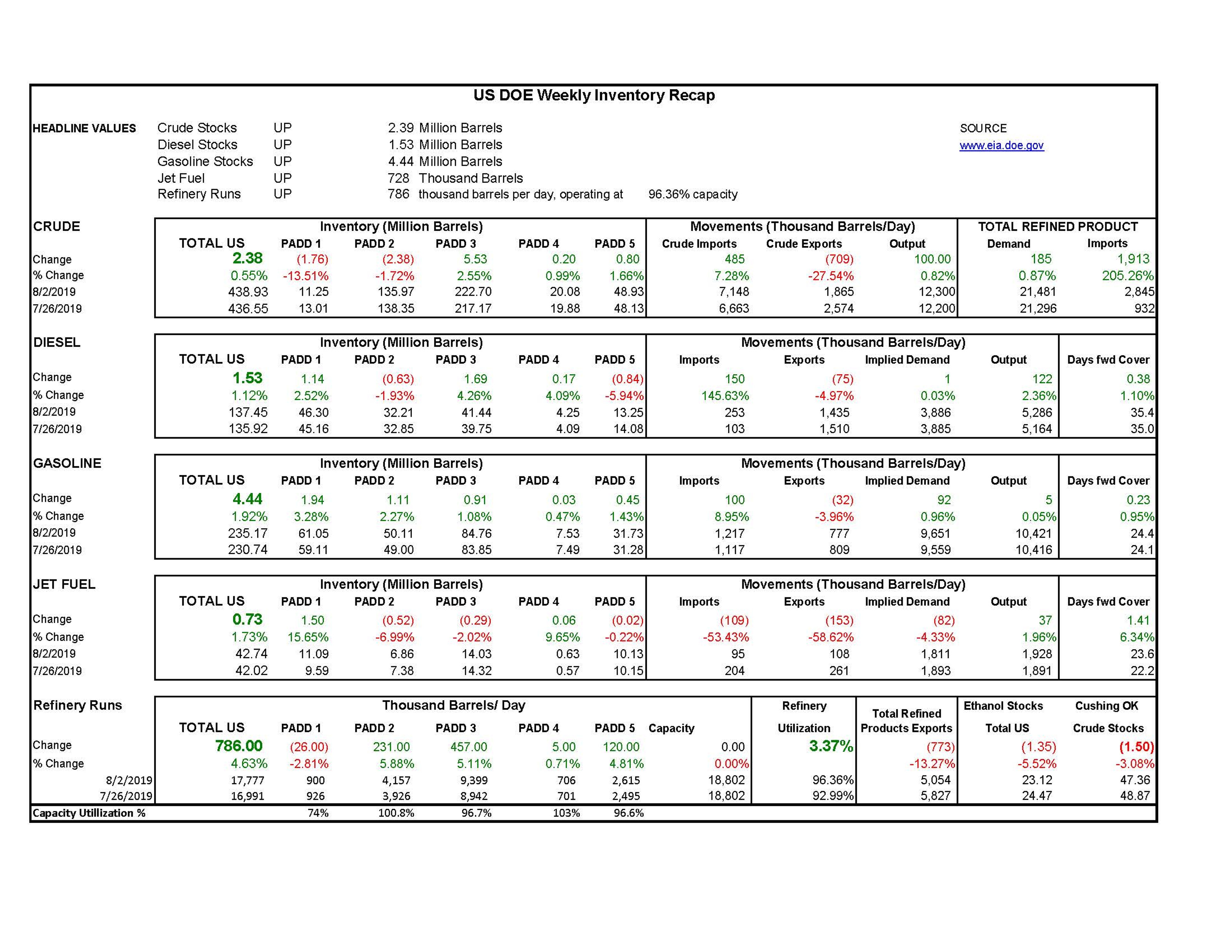 DOE Week 32 - 2019 Report