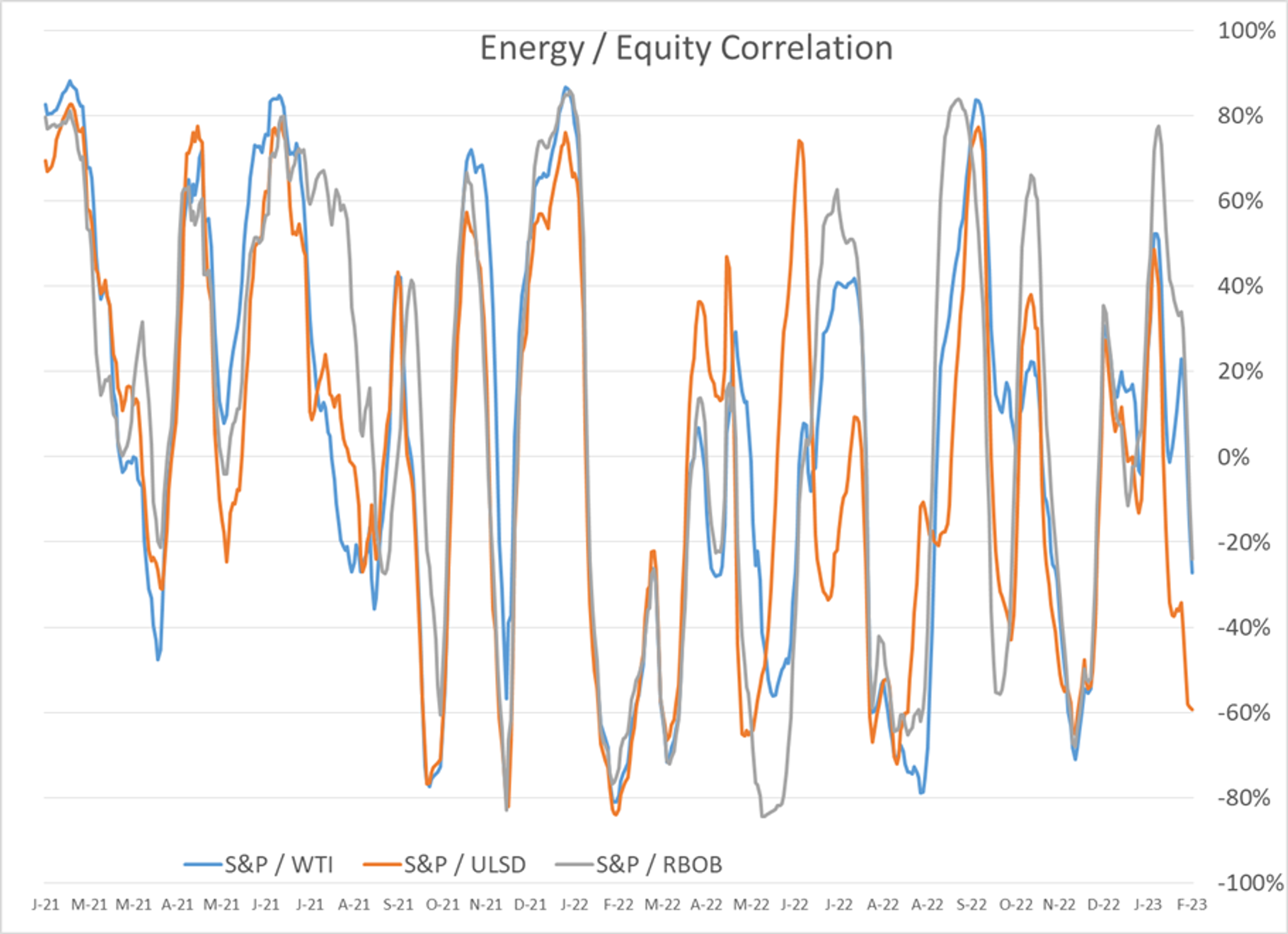 Energy Futures Buck Sinking Equities, OVX Drops To Yearly Low