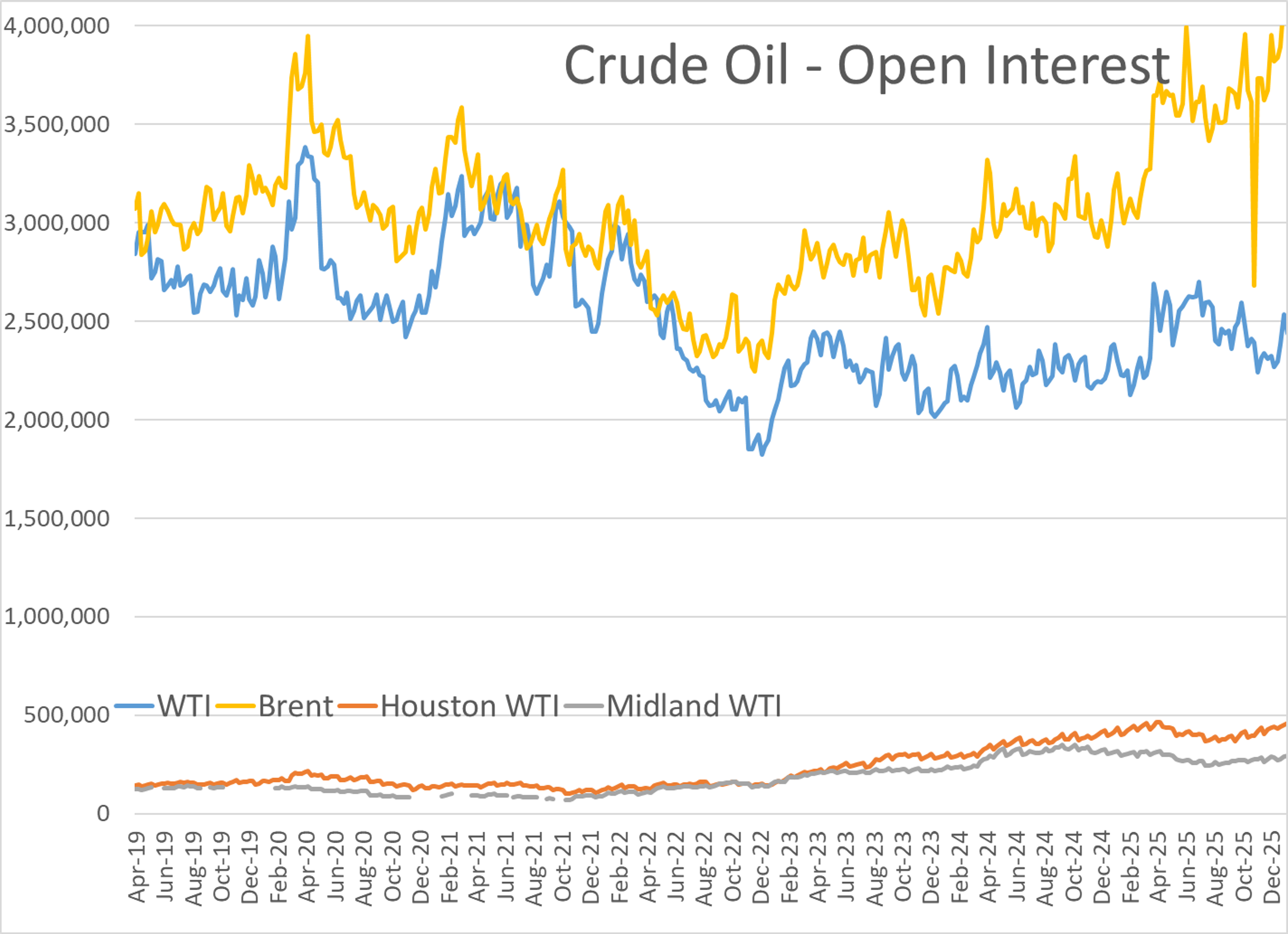 Energy Markets Stumble As Diesel Plunges And Winter Storms Stress The Grid