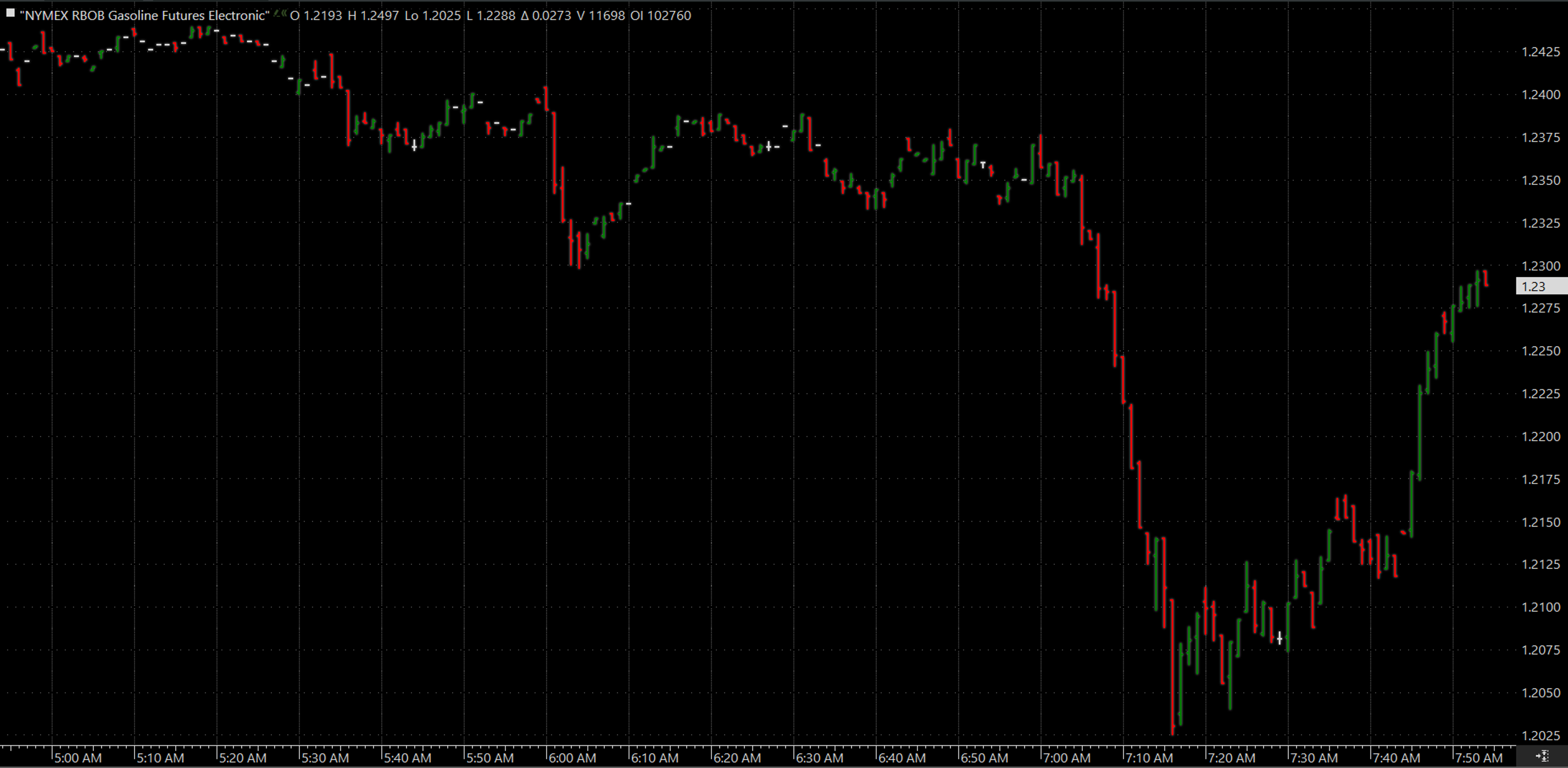 A Roller Coaster Start To July Trading