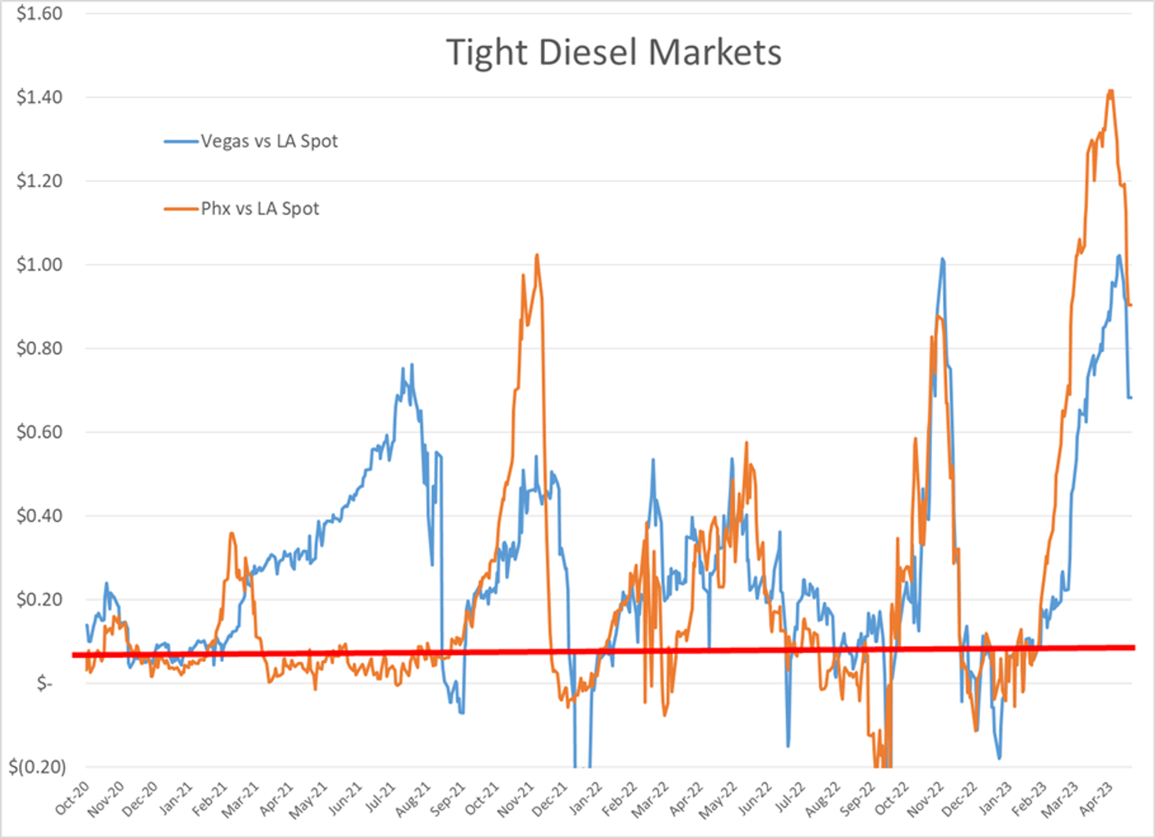 Energy Markets Regain Upwards Momentum On Bullish Headlines